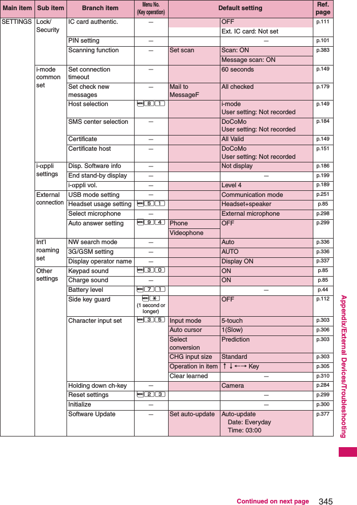 345Continued on next pageAppendix/External Devices/TroubleshootingSETTINGSLock/SecurityIC card authentic. −OFF p.111Ext. IC card: Not setPIN setting −−p.101Scanning function −Set scan Scan: ON p.383Message scan: ONi-mode common setSet connection timeout−60 seconds p.149Set check new messages−Mail to MessageFAll checked p.179Host selection i81 i-modeUser setting: Not recordedp.149SMS center selection −DoCoMoUser setting: Not recordedp.184Certificate −All Valid p.149Certificate host −DoCoMoUser setting: Not recordedp.151i-αpplisettingsDisp. Software info −Not display p.186End stand-by display −−p.199i-αppli vol. −Level 4 p.189External connectionUSB mode setting −Communication mode p.251Headset usage setting i51 Headset+speaker p.85Select microphone −External microphone p.298Auto answer setting i94 Phone OFF p.299VideophoneInt’l roaming setNW search mode −Auto p.3363G/GSM setting −AUTO p.336Display operator name −Display ON p.337Other settingsKeypad sound i30 ON p.85Charge sound −ON p.85Battery level i71 −p.44Side key guard iw (1 second or longer)OFF p.112Character input set i35 Input mode 5-touch p.303Auto cursor 1(Slow) p.306Select conversionPrediction p.303CHG input size Standard p.303Operation in item ↑↓←→ Key p.305Clear learned −p.310Holding down ch-key −Camera p.284Reset settings i23 −p.299Initialize −−p.300Software Update −Set auto-update Auto-updateDate: EverydayTime: 03:00p.377Main item Sub item Branch itemMenu No. (Key operation)Default setting Ref. page