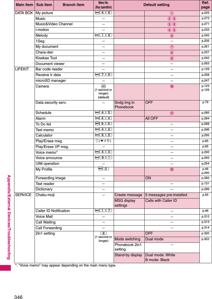 346Appendix/External Devices/TroubleshootingDATA BOX My picture i46 ①p.225Music −② ⑤p.273Music&amp;Video Channel −③ ⑤p.271i-motion −④ ⑤p.233Melody i16 ⑥p.2401Seg −−p.235My document −⑦p.261Chara-den −⑧p.237Kisekae Tool −⑨p.242Document viewer −−p.263LIFEKIT Bar code reader −−p.129Receive Ir data i79 −p.258microSD manager −−p.247Camera p (1 second or longer)(default)⑩p.123p.126Data security serv. −Sndg img in PhonebookOFF p.79Schedule i45 ⑪p.285Alarm i44 All OFF p.284To Do list i95 −p.288Text memo i42 −p.296Calculator i85 −p.295Play/Erase msg. s (▼メモ)−p.65Play/Erase VP msg. −−p.65Voice memo* i43 −p.292Voice announce i91 −p.293UIM operation −−p.254My Profile i0 ⑫p.46p.290Forwarding image −ON p.260Text reader −−p.131Dictionary −−p.296SERVICE Chaku-moji −Create message 5 messages pre-installed p.55MSG display settingsCalls with Caller IDCaller ID Notification i17 −p.46Voice Mail −−p.312Call Waiting −−p.313Call Forwarding −−p.3142in1 setting 8 (1 second or longer)OFF p.320Mode switching Dual mode p.322Phonebook 2in1 setting−Stand-by display Dual mode: WhiteB mode: Black*: “Voice memo” may appear depending on the main menu type.Main item Sub item Branch itemMenu No. (Key operation)Default setting Ref. page