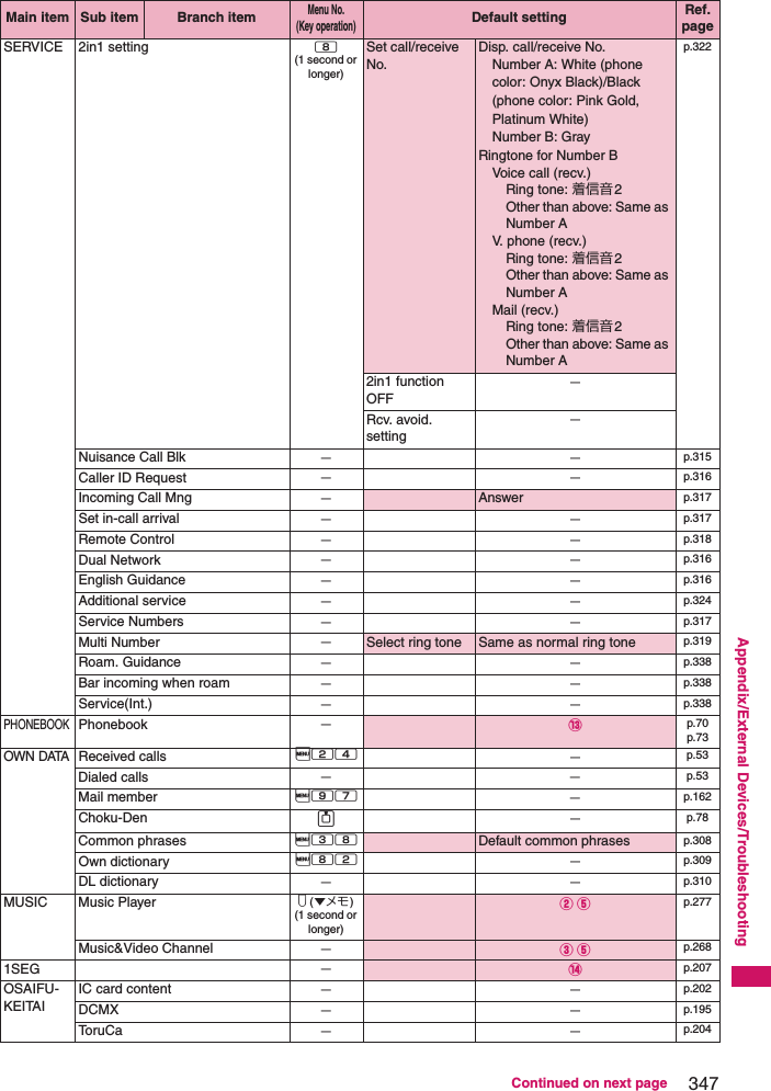 347Continued on next pageAppendix/External Devices/TroubleshootingSERVICE 2in1 setting 8 (1 second or longer)Set call/receive No.Disp. call/receive No.Number A: White (phone color: Onyx Black)/Black (phone color: Pink Gold, Platinum White)Number B: GrayRingtone for Number BVoice call (recv.)Ring tone: 着信音 2Other than above: Same as Number AV. phone (recv.)Ring tone: 着信音 2Other than above: Same as Number AMail (recv.)Ring tone: 着信音 2Other than above: Same as Number Ap.3222in1 function OFF−Rcv. avoid. setting−Nuisance Call Blk −−p.315Caller ID Request −−p.316Incoming Call Mng −Answer p.317Set in-call arrival −−p.317Remote Control −−p.318Dual Network −−p.316English Guidance −−p.316Additional service −−p.324Service Numbers −−p.317Multi Number −Select ring tone Same as normal ring tone p.319Roam. Guidance −−p.338Bar incoming when roam −−p.338Service(Int.) −−p.338PHONEBOOKPhonebook −⑬p.70p.73OWN DATAReceived calls i24 −p.53Dialed calls −−p.53Mail member i97 −p.162Choku-Den f−p.78Common phrases i38 Default common phrases p.308Own dictionary i82 −p.309DL dictionary −−p.310MUSIC Music Player s (▼メモ )(1 second or longer)② ⑤p.277Music&amp;Video Channel −③ ⑤p.2681SEG −⑭p.207OSAIFU-KEITAIIC card content −−p.202DCMX −−p.195To r u C a −−p.204Main item Sub item Branch itemMenu No. (Key operation)Default setting Ref. page