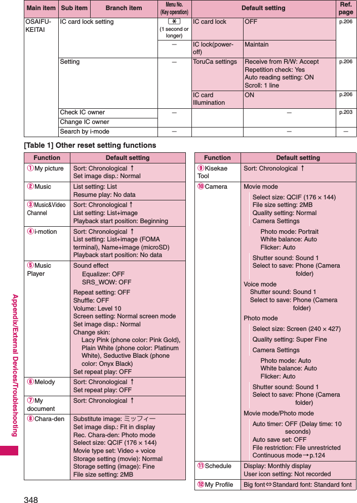 348Appendix/External Devices/Troubleshooting[Table 1] Other reset setting functionsOSAIFU-KEITAIIC card lock setting w(1 second or longer)IC card lock OFF p.206−IC lock(power-off)MaintainSetting −ToruCa settings Receive from R/W: AcceptRepetition check: YesAuto reading setting: ONScroll: 1 linep.206IC card IlluminationON p.206Check IC owner −−p.203Change IC ownerSearch by i-mode −−−Main item Sub item Branch itemMenu No. (Key operation)Default setting Ref. pageFunction Default setting①My picture Sort: Chronological ↑Set image disp.: Normal②Music List setting: ListResume play: No data③Music&amp;Video ChannelSort: Chronological↑List setting: List+imagePlayback start position: Beginning④i-motion Sort: Chronological ↑List setting: List+image (FOMA terminal), Name+image (microSD)Playback start position: No data⑤Music PlayerSound effectEqualizer: OFFSRS_WOW: OFFRepeat setting: OFFShuffle: OFFVolume: Level 10Screen setting: Normal screen modeSet image disp.: NormalChange skin: Lacy Pink (phone color: Pink Gold), Plain White (phone color: Platinum White), Seductive Black (phone color: Onyx Black)Set repeat play: OFF⑥Melody Sort: Chronological ↑Set repeat play: OFF⑦My documentSort: Chronological ↑⑧Chara-den Substitute image: ミッフィーSet image disp.: Fit in displayRec. Chara-den: Photo modeSelect size: QCIF (176 × 144)Movie type set: Video + voiceStorage setting (movie): NormalStorage setting (image): FineFile size setting: 2MB⑨Kisekae To o lSort: Chronological ↑⑩Camera Movie modeSelect size: QCIF (176 × 144)File size setting: 2MBQuality setting: NormalCamera SettingsPhoto mode: PortraitWhite balance: AutoFlicker: AutoShutter sound: Sound 1Select to save: Phone (Camera folder)Voice modeShutter sound: Sound 1Select to save: Phone (Camera folder)Photo modeSelect size: Screen (240 × 427)Quality setting: Super FineCamera SettingsPhoto mode: AutoWhite balance: AutoFlicker: AutoShutter sound: Sound 1Select to save: Phone (Camera folder)Movie mode/Photo modeAuto timer: OFF (Delay time: 10 seconds)Auto save set: OFFFile restriction: File unrestrictedContinuous mode→p.124⑪Schedule Display: Monthly displayUser icon setting: Not recorded⑫My Profile Big font⇔Standard font: Standard fontFunction Default setting