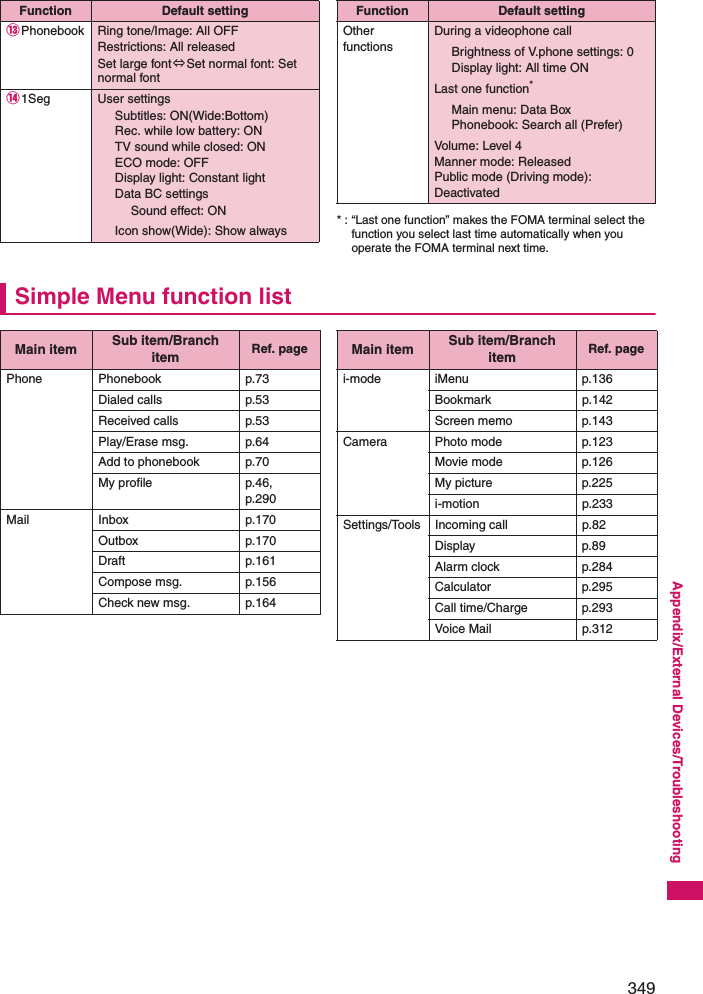 349Appendix/External Devices/Troubleshooting* : “Last one function” makes the FOMA terminal select the function you select last time automatically when you operate the FOMA terminal next time. Simple Menu function list⑬Phonebook Ring tone/Image: All OFFRestrictions: All releasedSet large font⇔Set normal font: Set normal font⑭1Seg User settingsSubtitles: ON(Wide:Bottom)Rec. while low battery: ONTV sound while closed: ONECO mode: OFFDisplay light: Constant lightData BC settingsSound effect: ONIcon show(Wide): Show alwaysFunction Default settingOther functionsDuring a videophone callBrightness of V.phone settings: 0Display light: All time ONLast one function*Main menu: Data BoxPhonebook: Search all (Prefer)Volume : Level  4Manner mode: ReleasedPublic mode (Driving mode): DeactivatedFunction Default settingMain item Sub item/Branch item Ref. pagePhone Phonebook p.73Dialed calls p.53Received calls p.53Play/Erase msg. p.64Add to phonebook p.70My profile p.46,p.290Mail Inbox p.170Outbox p.170Draft p.161Compose msg. p.156Check new msg. p.164i-mode iMenu p.136Bookmark p.142Screen memo p.143Camera Photo mode p.123Movie mode p.126My picture p.225i-motion p.233Settings/Tools Incoming call p.82Display p.89Alarm clock p.284Calculator p.295Call time/Charge p.293Voice Mail p.312Main item Sub item/Branch item Ref. page