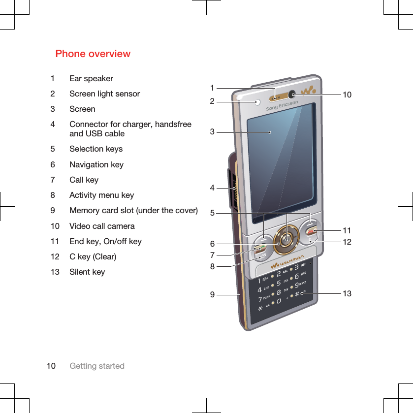 Phone overview1 Ear speaker101112132345698712 Screen light sensor3 Screen4 Connector for charger, handsfreeand USB cable5 Selection keys6 Navigation key7 Call key8 Activity menu key9 Memory card slot (under the cover)10 Video call camera11 End key, On/off key12 C key (Clear)13 Silent key10 Getting started