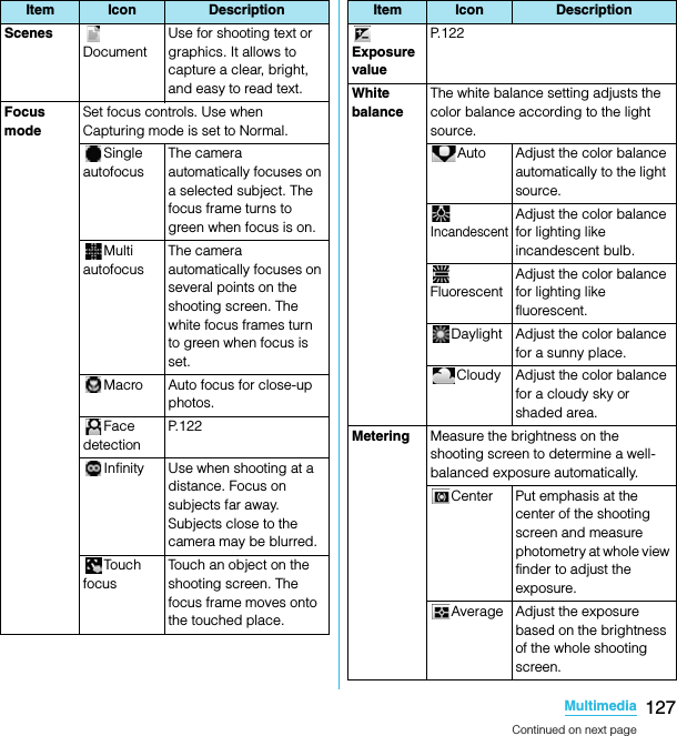 127MultimediaSO-02C Web_TAScenesDocumentUse for shooting text or graphics. It allows to capture a clear, bright, and easy to read text.Focus modeSet focus controls. Use when Capturing mode is set to Normal.Single autofocusThe camera automatically focuses on a selected subject. The focus frame turns to green when focus is on.Multi autofocusThe camera automatically focuses on several points on the shooting screen. The white focus frames turn to green when focus is set.Macro Auto focus for close-up photos.Face detectionP.122Infinity Use when shooting at a distance. Focus on subjects far away. Subjects close to the camera may be blurred.Touch focusTouch an object on the shooting screen. The focus frame moves onto the touched place.Item Icon DescriptionExposure valueP. 1 2 2White balanceThe white balance setting adjusts the color balance according to the light source.Auto Adjust the color balance automatically to the light source.IncandescentAdjust the color balance for lighting like incandescent bulb.FluorescentAdjust the color balance for lighting like fluorescent.Daylight Adjust the color balance for a sunny place.Cloudy Adjust the color balance for a cloudy sky or shaded area.Metering Measure the brightness on the shooting screen to determine a well-balanced exposure automatically.Center Put emphasis at the center of the shooting screen and measure photometry at whole view finder to adjust the exposure.Average Adjust the exposure based on the brightness of the whole shooting screen.Item Icon DescriptionContinued on next pageSO-02C_E_TA.book  127 ページ  ２０１１年５月２４日　火曜日　午後２時３３分