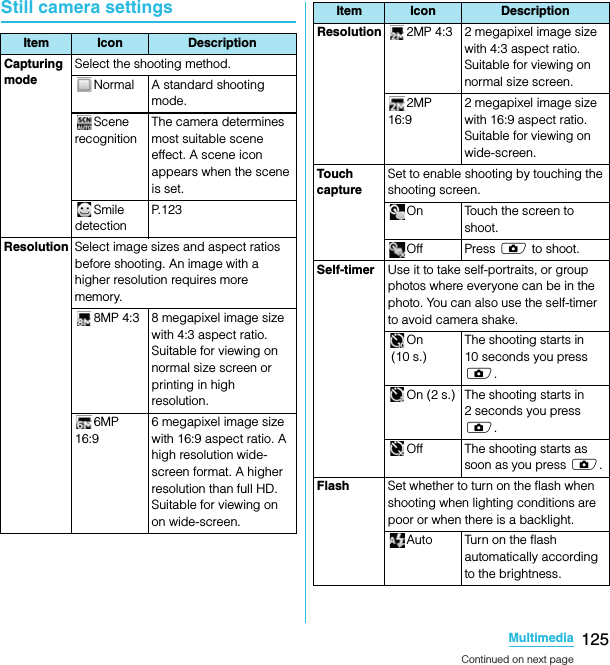 125MultimediaSO-02C Web_TAStill camera settingsItem Icon DescriptionCapturing modeSelect the shooting method.Normal A standard shooting mode.Scene recognitionThe camera determines most suitable scene effect. A scene icon appears when the scene is set.Smile detectionP.123Resolution Select image sizes and aspect ratios before shooting. An image with a higher resolution requires more memory.8MP 4:3 8 megapixel image size with 4:3 aspect ratio. Suitable for viewing on normal size screen or printing in high resolution.6MP 16:96 megapixel image size with 16:9 aspect ratio. A high resolution wide-screen format. A higher resolution than full HD. Suitable for viewing on on wide-screen.Resolution 2MP 4:3 2 megapixel image size with 4:3 aspect ratio. Suitable for viewing on normal size screen.2MP 16:92 megapixel image size with 16:9 aspect ratio. Suitable for viewing on wide-screen.Touch captureSet to enable shooting by touching the shooting screen.On Touch the screen to shoot.Off Press k to shoot.Self-timer Use it to take self-portraits, or group photos where everyone can be in the photo. You can also use the self-timer to avoid camera shake.On (10 s.)The shooting starts in 10 seconds you press k.On (2 s.) The shooting starts in 2 seconds you press k.Off The shooting starts as soon as you press k.Flash Set whether to turn on the flash when shooting when lighting conditions are poor or when there is a backlight.Auto Turn on the flash automatically according to the brightness.Item Icon DescriptionContinued on next pageSO-02C_E_TA.book  125 ページ  ２０１１年５月２４日　火曜日　午後２時３３分