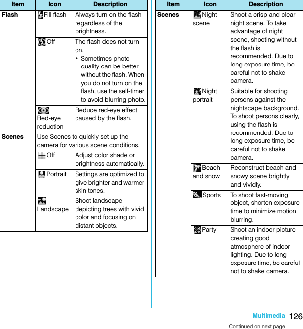 126MultimediaSO-02C Web_TAFlash Fill flash Always turn on the flash regardless of the brightness.Off The flash does not turn on.･Sometimes photo quality can be better without the flash. When you do not turn on the flash, use the self-timer to avoid blurring photo.Red-eye reductionReduce red-eye effect caused by the flash.Scenes Use Scenes to quickly set up the camera for various scene conditions.Off Adjust color shade or brightness automatically.Portrait Settings are optimized to give brighter and warmer skin tones.LandscapeShoot landscape depicting trees with vivid color and focusing on distant objects.Item Icon DescriptionScenes Night sceneShoot a crisp and clear night scene. To take advantage of night scene, shooting without the flash is recommended. Due to long exposure time, be careful not to shake camera.Night portraitSuitable for shooting persons against the nightscape background. To shoot persons clearly, using the flash is recommended. Due to long exposure time, be careful not to shake camera.Beach and snowReconstruct beach and snowy scene brightly and vividly.Sports To shoot fast-moving object, shorten exposure time to minimize motion blurring.Party Shoot an indoor picture creating good atmosphere of indoor lighting. Due to long exposure time, be careful not to shake camera.Item Icon DescriptionContinued on next pageSO-02C_E_TA.book  126 ページ  ２０１１年５月２４日　火曜日　午後２時３３分