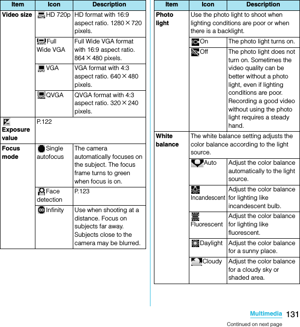 131MultimediaSO-02C Web_TAVideo size HD 720p HD format with 16:9 aspect ratio. 1280 ×720 pixels.Full Wide VGAFull Wide VGA format with 16:9 aspect ratio. 864×480 pixels.VGA VGA format with 4:3 aspect ratio. 640 ×480 pixels.QVGA QVGA format with 4:3 aspect ratio. 320 ×240 pixels.Exposure valueP. 1 2 2Focus modeSingle autofocusThe camera automatically focuses on the subject. The focus frame turns to green when focus is on.Face detectionP.123Infinity Use when shooting at a distance. Focus on subjects far away. Subjects close to the camera may be blurred.Item Icon DescriptionPhoto lightUse the photo light to shoot when lighting conditions are poor or when there is a backlight.On The photo light turns on.Off The photo light does not turn on. Sometimes the video quality can be better without a photo light, even if lighting conditions are poor. Recording a good video without using the photo light requires a steady hand.White balanceThe white balance setting adjusts the color balance according to the light source.Auto Adjust the color balance automatically to the light source.IncandescentAdjust the color balance for lighting like incandescent bulb.FluorescentAdjust the color balance for lighting like fluorescent.Daylight Adjust the color balance for a sunny place.Cloudy Adjust the color balance for a cloudy sky or shaded area.Item Icon DescriptionContinued on next pageSO-02C_E_TA.book  131 ページ  ２０１１年５月２４日　火曜日　午後２時３３分