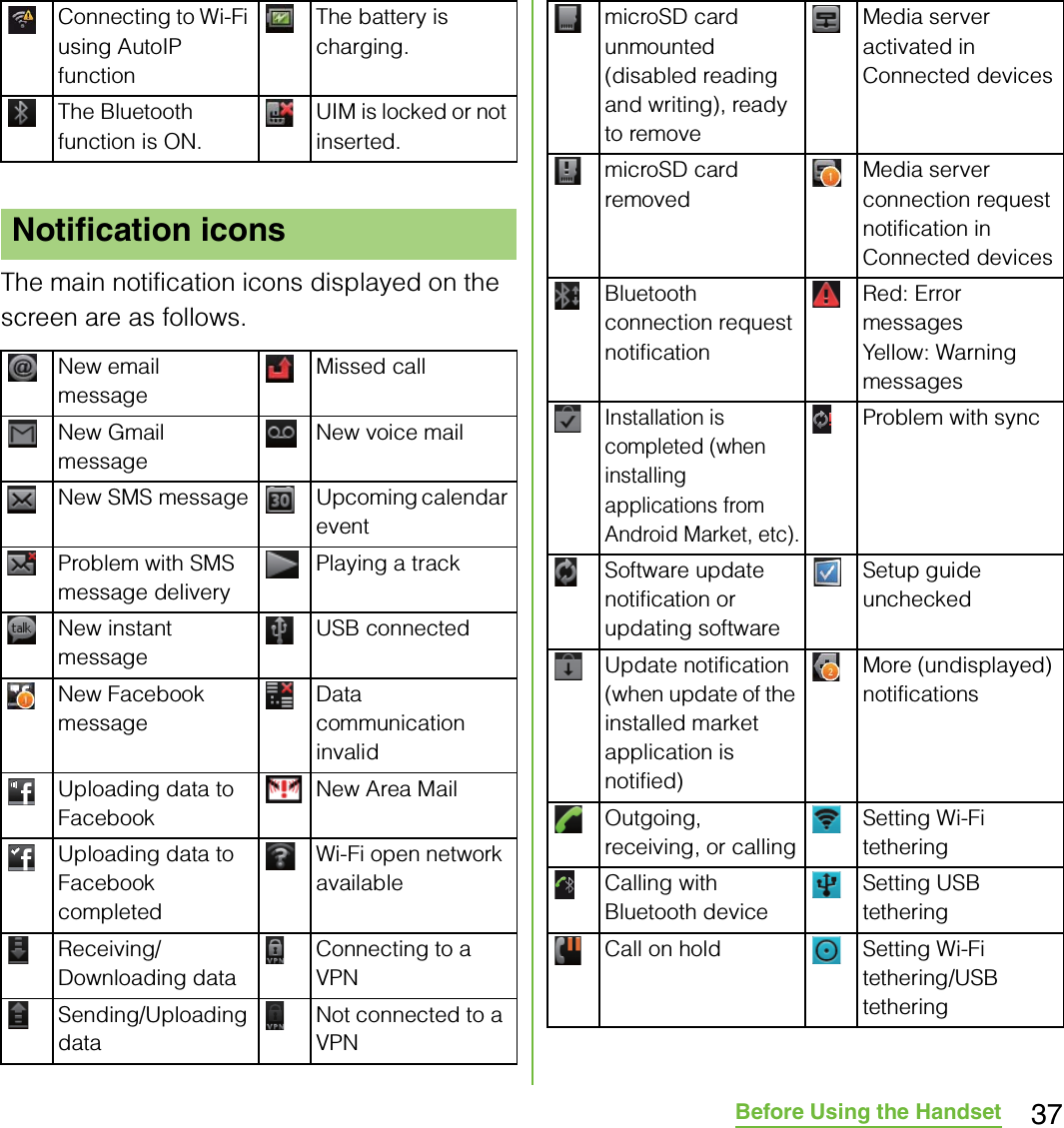 37Before Using the HandsetThe main notification icons displayed on the screen are as follows.Connecting to Wi-Fi using AutoIP functionThe battery is charging.The Bluetooth function is ON.UIM is locked or not inserted.Notification iconsNew email messageMissed callNew Gmail messageNew voice mailNew SMS message Upcoming calendar eventProblem with SMS message deliveryPlaying a trackNew instant messageUSB connectedNew Facebook messageData communication invalidUploading data to FacebookNew Area MailUploading data to Facebook completedWi-Fi open network availableReceiving/Downloading dataConnecting to a VPNSending/Uploading dataNot connected to a VPNmicroSD card unmounted (disabled reading and writing), ready to removeMedia server activated in Connected devicesmicroSD card removedMedia server connection request notification in Connected devicesBluetooth connection request notificationRed: Error messagesYel low : Warning messagesInstallation is completed (when installing applications from Android Market, etc).Problem with syncSoftware update notification or updating softwareSetup guide uncheckedUpdate notification (when update of the installed market application is notified)More (undisplayed) notificationsOutgoing, receiving, or callingSetting Wi-Fi tetheringCalling with Bluetooth deviceSetting USB tetheringCall on hold Setting Wi-Fi tethering/USB tethering