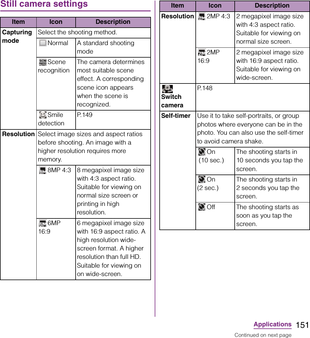 151ApplicationsStill camera settingsItem Icon DescriptionCapturing modeSelect the shooting method.Normal A standard shooting modeScene recognitionThe camera determines most suitable scene effect. A corresponding scene icon appears when the scene is recognized.Smile detectionP. 1 4 9Resolution Select image sizes and aspect ratios before shooting. An image with a higher resolution requires more memory.8MP 4:3 8 megapixel image size with 4:3 aspect ratio. Suitable for viewing on normal size screen or printing in high resolution.6MP 16:96 megapixel image size with 16:9 aspect ratio. A high resolution wide-screen format. A higher resolution than full HD. Suitable for viewing on on wide-screen.Resolution 2MP 4:3 2 megapixel image size with 4:3 aspect ratio. Suitable for viewing on normal size screen.2MP 16:92 megapixel image size with 16:9 aspect ratio. Suitable for viewing on wide-screen. Switch cameraP. 1 4 8Self-timer Use it to take self-portraits, or group photos where everyone can be in the photo. You can also use the self-timer to avoid camera shake.On (10 sec.)The shooting starts in 10 seconds you tap the screen.On (2 sec.)The shooting starts in 2 seconds you tap the screen.Off The shooting starts as soon as you tap the screen.Item Icon DescriptionContinued on next page