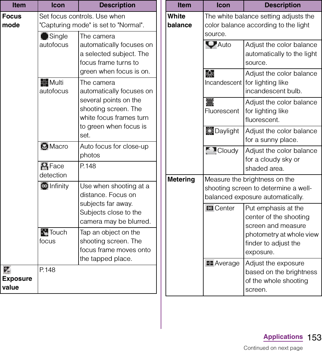 153ApplicationsFocus modeSet focus controls. Use when &quot;Capturing mode&quot; is set to &quot;Normal&quot;.Single autofocusThe camera automatically focuses on a selected subject. The focus frame turns to green when focus is on.Multi autofocusThe camera automatically focuses on several points on the shooting screen. The white focus frames turn to green when focus is set.Macro Auto focus for close-up photosFace detectionP. 1 4 8Infinity Use when shooting at a distance. Focus on subjects far away. Subjects close to the camera may be blurred.Touch focusTap an object on the shooting screen. The focus frame moves onto the tapped place.Exposure valueP. 1 4 8Item Icon DescriptionWhite balanceThe white balance setting adjusts the color balance according to the light source.Auto Adjust the color balance automatically to the light source.IncandescentAdjust the color balance for lighting like incandescent bulb.FluorescentAdjust the color balance for lighting like fluorescent.Daylight Adjust the color balance for a sunny place.Cloudy Adjust the color balance for a cloudy sky or shaded area.Metering Measure the brightness on the shooting screen to determine a well-balanced exposure automatically.Center Put emphasis at the center of the shooting screen and measure photometry at whole view finder to adjust the exposure.Average Adjust the exposure based on the brightness of the whole shooting screen.Item Icon DescriptionContinued on next page