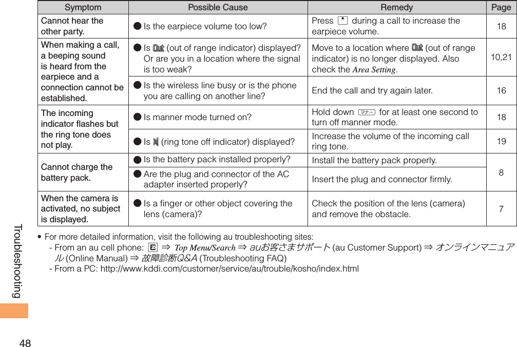 48TroubleshootingSymptom Possible Cause Remedy PageCannot hear the other party. ● Is the earpiece volume too low? Press u during a call to increase the earpiece volume. 18When making a call, a beeping sound is heard from the earpiece and a connection cannot be established.● Is   (out of range indicator) displayed? Or are you in a location where the signal is too weak?Move to a location where   (out of range indicator) is no longer displayed. Also check the Area Setting.10,21● Is the wireless line busy or is the phone you are calling on another line? End the call and try again later. 16The incoming indicator flashes but the ring tone does not play.● Is manner mode turned on? Hold down ( for at least one second to turn off manner mode. 18● Is   (ring tone off indicator) displayed? Increase the volume of the incoming call ring tone. 19Cannot charge the battery pack.● Is the battery pack installed properly? Install the battery pack properly.8● Are the plug and connector of the AC adapter inserted properly? Insert the plug and connector firmly. When the camera is activated, no subject is displayed. ● Is a finger or other object covering the lens (camera)? Check the position of the lens (camera) and remove the obstacle. 7For more detailed information, visit the following au troubleshooting sites:-  From an au cell phone: R ⇒  Top Menu/Search ⇒ auお客さまサポート (au Customer Support) ⇒ オンラインマニュアル (Online Manual) ⇒ 故障診断Q&amp;A (Troubleshooting FAQ)- From a PC: http://www.kddi.com/customer/service/au/trouble/kosho/index.html•