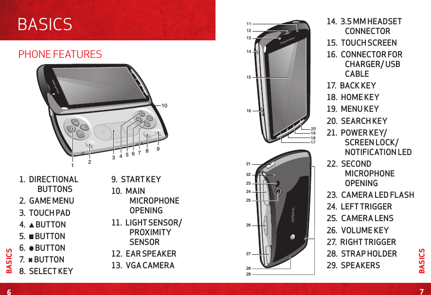 BASICSBASICSPHONE FEATURES67BASICS101234567891. DIRECTIONAL BUTTONS2. GAME MENU3. TOUCH PAD4. s BUTTON5. n BUTTON6. l BUTTON7. 6 BUTTON8. SELECT KEY9. START KEY10. MAIN MICROPHONE OPENING11. LIGHT SENSOR/ PROXIMITY SENSOR12. EAR SPEAKER13. VGA CAMERA1211201918171314161522212324252829262714. 3.5 MM HEADSET CONNECTOR15. TOUCH SCREEN16. CONNECTOR FOR CHARGER/ USB CABLE17. BACK KEY18. HOME KEY19. MENU KEY20. SEARCH KEY21. POWER KEY/ SCREEN LOCK/NOTIFICATION LED22. SECOND MICROPHONE OPENING23. CAMERA LED FLASH24. LEFT TRIGGER25. CAMERA LENS26. VOLUME KEY27. RIGHT TRIGGER28. STRAP HOLDER29. SPEAKERS