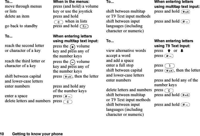 This is the Internet version of the user&apos;s guide. © Print only for private use.10 Getting to know your phoneTo... When in the menus:move through menus or lists press (and hold) a volume key or use the joystickdelete an item press and hold when in lists go back to standby press and hold To... When entering letters using multitap text input:reach the second letter or character of a key press the   volume key and press any of the number keysreach the third letter or character of a key press the   volume key and press any of the number keysshift between capital and lower-case letters press  , then the letterenter numbers press and hold any of the number keysenter a space press delete letters and numbers press shift between multitap or T9 Text input methods press and hold shift between input languages (including character or numeric) press and hold To... When entering letters using T9 Text Input:view alternative words press  oraccept a word and add a space press enter a full stop press shift between capital and lower-case letters press  , then the letterenter numbers press and hold any of the number keysdelete letters and numbers press shift between multitap or T9 Text input methods press and hold shift between input languages (including character or numeric)press and hold To... When entering letters using multitap text input: