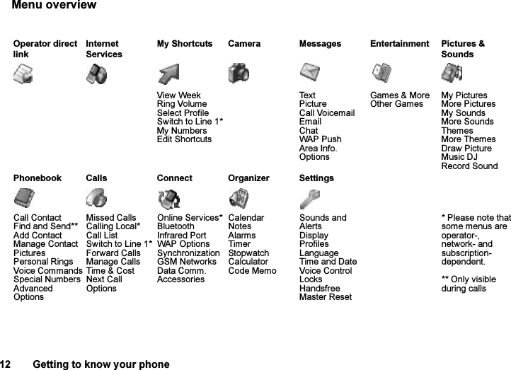 This is the Internet version of the user&apos;s guide. © Print only for private use.12 Getting to know your phoneMenu overviewOperator direct linkInternet ServicesMy Shortcuts Camera Messages Entertainment Pictures &amp; SoundsView WeekRing VolumeSelect ProfileSwitch to Line 1*My NumbersEdit ShortcutsTe x tPictureCall VoicemailEmailChatWAP PushArea Info.OptionsGames &amp; MoreOther GamesMy PicturesMore PicturesMy SoundsMore SoundsThemesMore ThemesDraw PictureMusic DJRecord SoundPhonebook Calls Connect Organizer SettingsCall ContactFind and Send**Add ContactManage ContactPicturesPersonal RingsVoice CommandsSpecial NumbersAdvancedOptionsMissed CallsCalling Local*Call ListSwitch to Line 1*Forward CallsManage CallsTime &amp; CostNext CallOptionsOnline Services*BluetoothInfrared PortWAP OptionsSynchronization GSM NetworksData Comm.AccessoriesCalendarNotesAlarmsTimerStopwatchCalculatorCode MemoSounds and AlertsDisplayProfilesLanguageTime and DateVoice ControlLocksHandsfreeMaster Reset* Please note that some menus are operator-, network- and subscription- dependent.** Only visible during calls