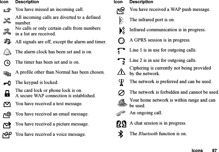 This is the Internet version of the user&apos;s guide. © Print only for private use.Icons 87You have missed an incoming call.All incoming calls are diverted to a defined number.No calls or only certain calls from numbers in a list are received.All signals are off, except the alarm and timer.The alarm clock has been set and is on.The timer has been set and is on.A profile other than Normal has been chosen.The keypad is locked.The card lock or phone lock is on.A secure WAP connection is established.You have received a text message.You have received an email message.You have received a picture message.You have received a voice message.Icon DescriptionYou have received a WAP push message.The infrared port is on.Infrared communication is in progress.A GPRS session is in progress. Line 1 is in use for outgoing calls.Line 2 is in use for outgoing calls.Ciphering is currently not being provided by the network.The network is preferred and can be used.The network is forbidden and cannot be used.Your home network is within range and can be used.An ongoing call.A chat session is in progress.The Bluetooth function is on. Icon Description