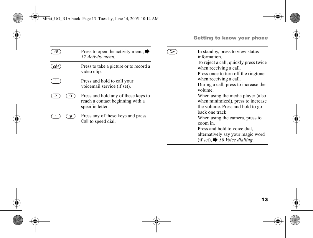13Getting to know your phonePress to open the activity menu, % 17 Activity menu.Press to take a picture or to record a video clip.Press and hold to call your voicemail service (if set). -  Press and hold any of these keys to reach a contact beginning with a specific letter. -  Press any of these keys and press Call to speed dial.In standby, press to view status information.To reject a call, quickly press twice when receiving a call.Press once to turn off the ringtone when receiving a call.During a call, press to increase the volume.When using the media player (also when minimized), press to increase the volume. Press and hold to go back one track.When using the camera, press to zoom in.Press and hold to voice dial, alternatively say your magic word (if set), % 30 Voice dialling.Mirai_UG_R1A.book  Page 13  Tuesday, June 14, 2005  10:14 AM