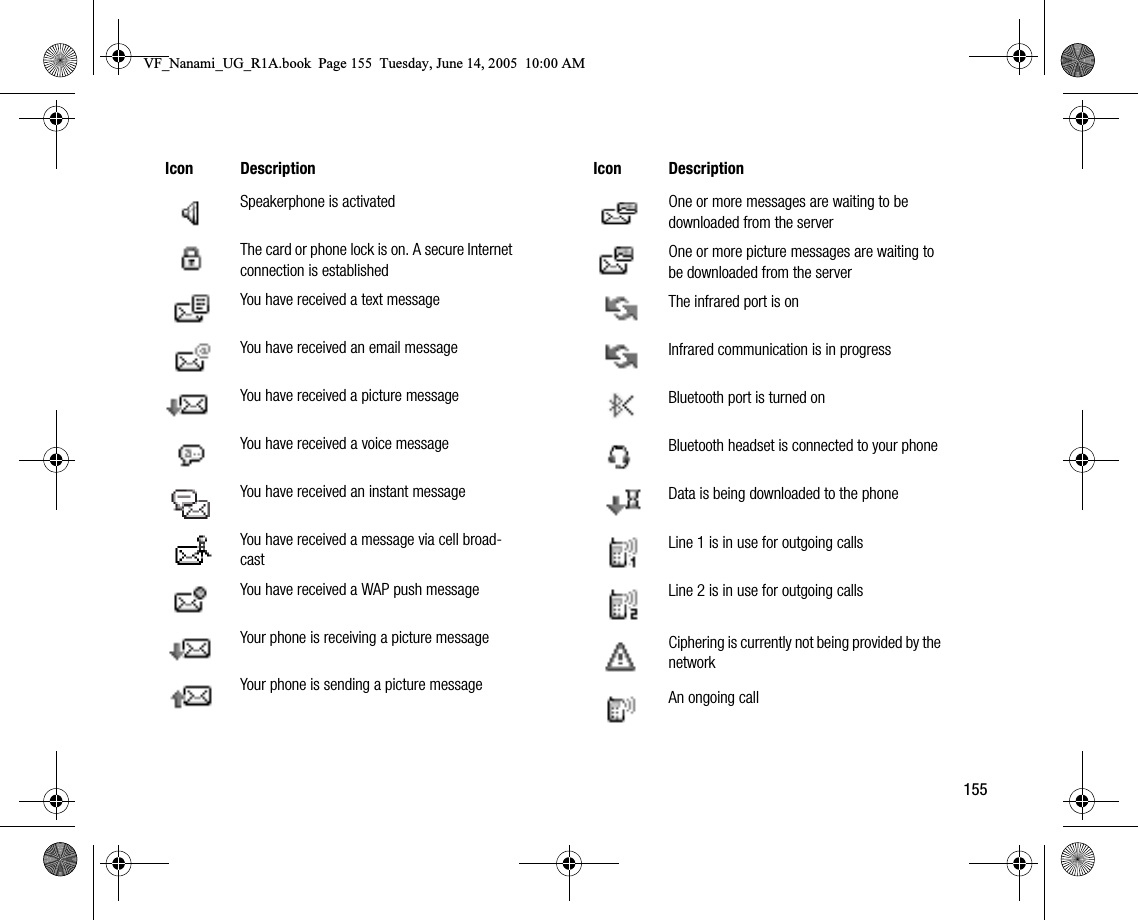 155Speakerphone is activatedThe card or phone lock is on. A secure Internet connection is establishedYou have received a text messageYou have received an email messageYou have received a picture messageYou have received a voice messageYou have received an instant messageYou have received a message via cell broadcastYou have received a WAP push messageYour phone is receiving a picture messageYour phone is sending a picture messageIcon DescriptionOne or more messages are waiting to be downloaded from the serverOne or more picture messages are waiting to be downloaded from the serverThe infrared port is onInfrared communication is in progressBluetooth port is turned onBluetooth headset is connected to your phoneData is being downloaded to the phoneLine 1 is in use for outgoing callsLine 2 is in use for outgoing callsCiphering is currently not being provided by the networkAn ongoing callIcon DescriptionVF_Nanami_UG_R1A.book  Page 155  Tuesday, June 14, 2005  10:00 AM