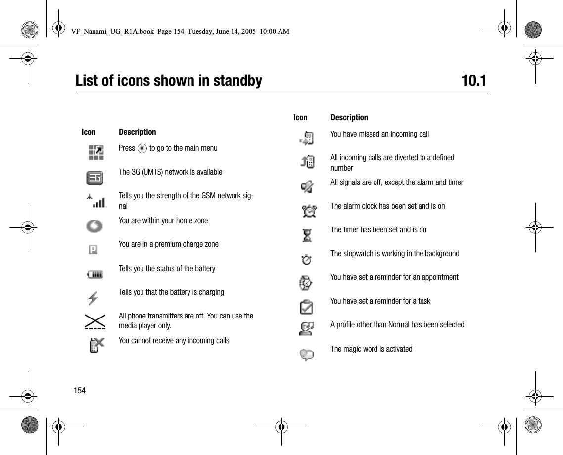 154List of icons shown in standby 10.1Icon DescriptionPress   to go to the main menuThe 3G (UMTS) network is availableTells you the strength of the GSM network signalYou are within your home zoneYou are in a premium charge zoneTells you the status of the batteryTells you that the battery is chargingAll phone transmitters are off. You can use the media player only.You cannot receive any incoming callsYou have missed an incoming callAll incoming calls are diverted to a defined numberAll signals are off, except the alarm and timerThe alarm clock has been set and is onThe timer has been set and is onThe stopwatch is working in the backgroundYou have set a reminder for an appointmentYou have set a reminder for a taskA profile other than Normal has been selectedThe magic word is activatedIcon DescriptionVF_Nanami_UG_R1A.book  Page 154  Tuesday, June 14, 2005  10:00 AM