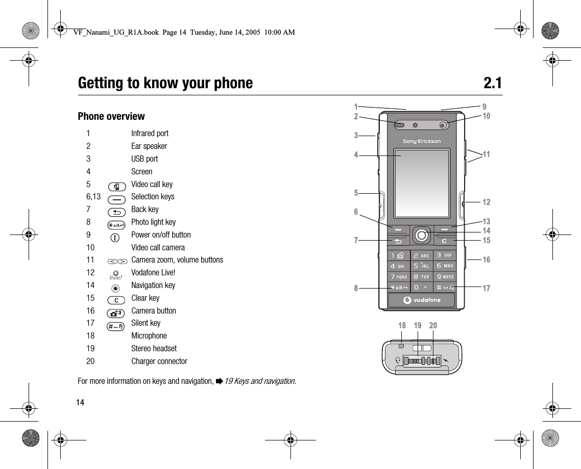 14Getting to know your phone 2.1Phone overviewFor more information on keys and navigation, %19 Keys and navigation.1  Infrared port2 Ear speaker3 USB port4 Screen 5  Video call key 6,13  Selection keys 7  Back key 8  Photo light key9  Power on/off button 10  Video call camera11  Camera zoom, volume buttons12  Vodafone Live!14  Navigation key15  Clear key16  Camera button17  Silent key18  Microphone19  Stereo headset20  Charger connector910111213141516171234             5678  18    19    20VF_Nanami_UG_R1A.book  Page 14  Tuesday, June 14, 2005  10:00 AM