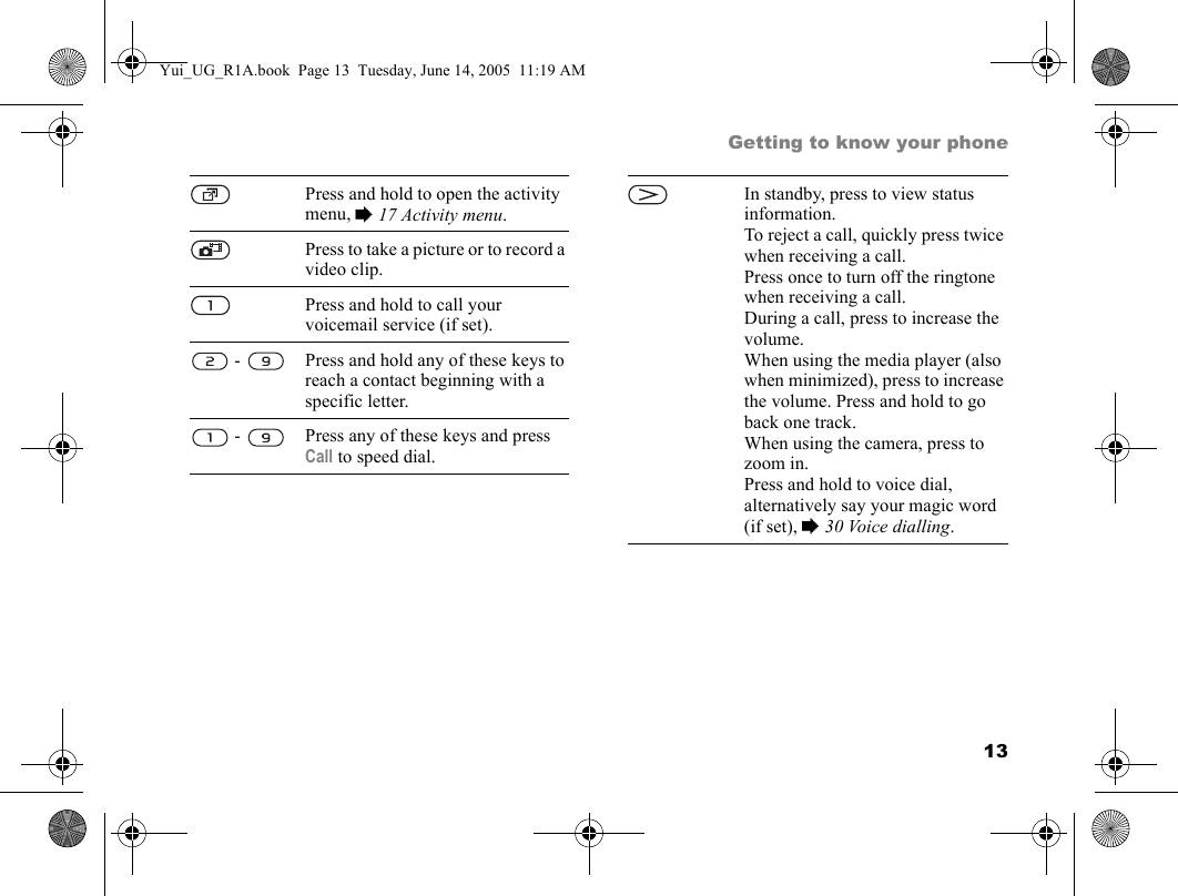 13Getting to know your phonePress and hold to open the activity menu, % 17 Activity menu.Press to take a picture or to record a video clip.Press and hold to call your voicemail service (if set). -  Press and hold any of these keys to reach a contact beginning with a specific letter. -  Press any of these keys and press Call to speed dial.In standby, press to view status information.To reject a call, quickly press twice when receiving a call.Press once to turn off the ringtone when receiving a call.During a call, press to increase the volume.When using the media player (also when minimized), press to increase the volume. Press and hold to go back one track.When using the camera, press to zoom in.Press and hold to voice dial, alternatively say your magic word (if set), % 30 Voice dialling.Yui_UG_R1A.book  Page 13  Tuesday, June 14, 2005  11:19 AM