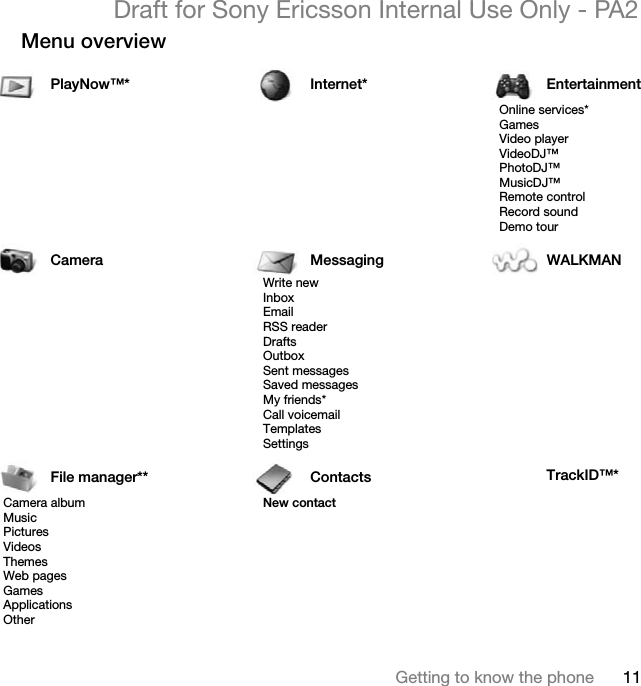 11Getting to know the phoneDraft for Sony Ericsson Internal Use Only - PA2Menu overview PlayNow™* Internet* EntertainmentOnline services*GamesVideo playerVideoDJ™PhotoDJ™MusicDJ™Remote controlRecord soundDemo tourCamera Messaging WALKMANWrite newInboxEmailRSS readerDraftsOutboxSent messagesSaved messagesMy friends*Call voicemailTemplatesSettingsFile manager** Contacts TrackID™*Camera albumMusicPicturesVideosThemesWeb pagesGamesApplicationsOtherNew contact