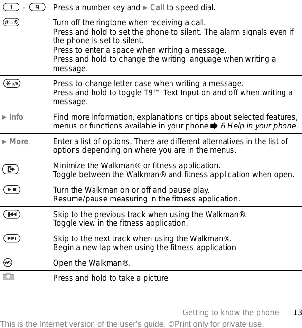 13Getting to know the phoneThis is the Internet version of the user’s guide. ©Print only for private use. -    Press a number key and } Call to speed dial.Turn off the ringtone when receiving a call.Press and hold to set the phone to silent. The alarm signals even if the phone is set to silent.Press to enter a space when writing a message.Press and hold to change the writing language when writing a message.Press to change letter case when writing a message.Press and hold to toggle T9™ Text Input on and off when writing a message.} Info Find more information, explanations or tips about selected features,menus or functions available in your phone % 6 Help in your phone.} More Enter a list of options. There are different alternatives in the list ofoptions depending on where you are in the menus.Minimize the Walkman® or fitness application.Toggle between the Walkman® and fitness application when open.Turn the Walkman on or off and pause play.Resume/pause measuring in the fitness application.Skip to the previous track when using the Walkman®.Toggle view in the fitness application.Skip to the next track when using the Walkman®.Begin a new lap when using the fitness applicationOpen the Walkman®.Press and hold to take a picture