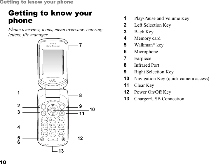 10Getting to know your phoneGetting to know your phonePhone overview, icons, menu overview, entering letters, file manager.134562789101112131Play/Pause and Volume Key2Left Selection Key3Back Key4Memory card5Walkman® key6Microphone7Earpiece8Infrared Port9Right Selection Key10 Navigation Key (quick camera access)11 Clear Key12 Power On/Off Key13 Charger/USB Connection