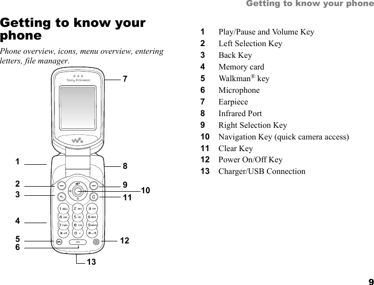 9Getting to know your phoneGetting to know your phonePhone overview, icons, menu overview, entering letters, file manager.134562789101112131Play/Pause and Volume Key2Left Selection Key3Back Key4Memory card5Walkman® key6Microphone7Earpiece8Infrared Port9Right Selection Key10 Navigation Key (quick camera access)11 Clear Key12 Power On/Off Key13 Charger/USB ConnectionThis is the Internet version of the user&apos;s guide. © Print only for private use.