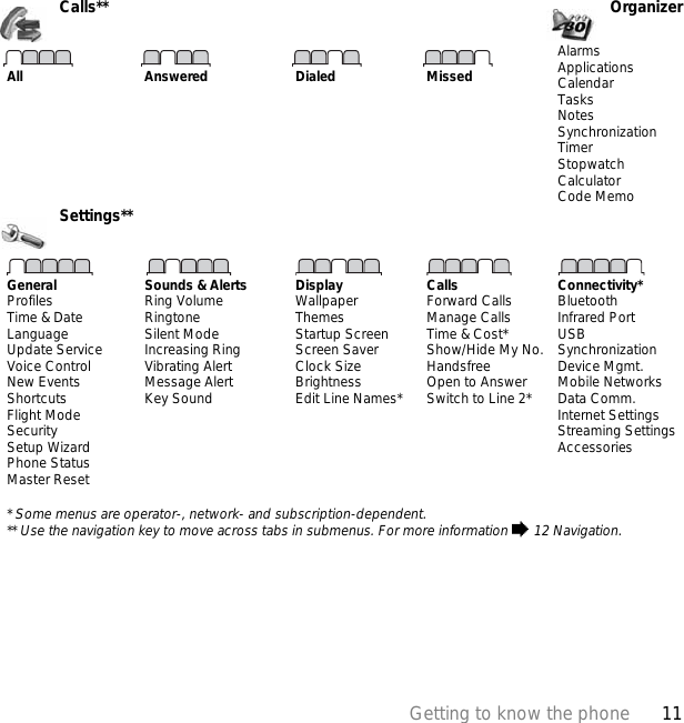 11Getting to know the phoneCalls** OrganizerAll Answered Dialed MissedAlarmsApplicationsCalendarTasksNotesSynchronizationTimerStopwatchCalculatorCode MemoSettings**GeneralProfilesTime &amp; DateLanguageUpdate ServiceVoice ControlNew EventsShortcutsFlight ModeSecuritySetup WizardPhone StatusMaster ResetSounds &amp; AlertsRing VolumeRingtoneSilent ModeIncreasing RingVibrating AlertMessage AlertKey SoundDisplayWallpaperThemesStartup ScreenScreen SaverClock SizeBrightnessEdit Line Names*CallsForward CallsManage CallsTime &amp; Cost*Show/Hide My No.HandsfreeOpen to AnswerSwitch to Line 2*Connectivity*BluetoothInfrared PortUSBSynchronizationDevice Mgmt.Mobile NetworksData Comm.Internet SettingsStreaming SettingsAccessories* Some menus are operator-, network- and subscription-dependent.** Use the navigation key to move across tabs in submenus. For more information % 12 Navigation.