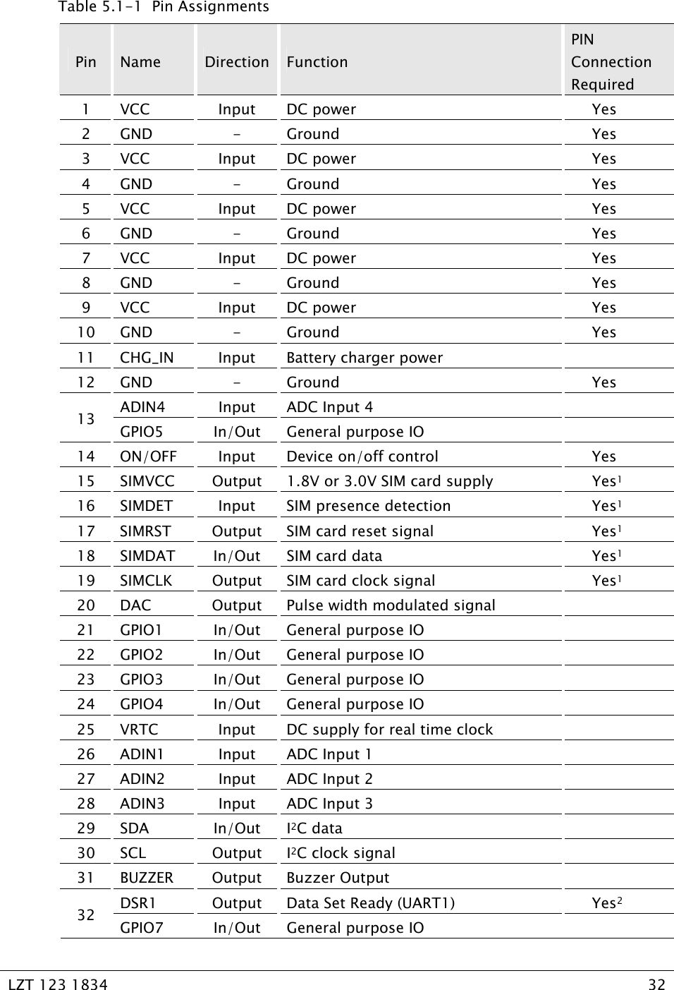   LZT 123 1834  32   Table 5.1-1  Pin Assignments Pin  Name  Direction Function PIN Connection Required 1 VCC  Input DC power  Yes 2 GND  -  Ground  Yes 3 VCC  Input DC power  Yes 4 GND  -  Ground  Yes 5 VCC  Input DC power  Yes 6 GND  -  Ground  Yes 7 VCC  Input DC power  Yes 8 GND  -  Ground  Yes 9 VCC  Input DC power  Yes 10 GND  -  Ground  Yes 11  CHG_IN  Input  Battery charger power   12 GND  -  Ground  Yes ADIN4 Input ADC Input 4   13  GPIO5  In/Out  General purpose IO   14 ON/OFF  Input  Device on/off control  Yes 15  SIMVCC  Output  1.8V or 3.0V SIM card supply  Yes1 16  SIMDET  Input  SIM presence detection  Yes1 17  SIMRST  Output  SIM card reset signal  Yes1 18 SIMDAT  In/Out SIM card data  Yes1 19  SIMCLK  Output  SIM card clock signal  Yes1 20  DAC  Output  Pulse width modulated signal   21  GPIO1  In/Out  General purpose IO   22  GPIO2  In/Out  General purpose IO   23  GPIO3  In/Out  General purpose IO   24  GPIO4  In/Out  General purpose IO   25  VRTC  Input  DC supply for real time clock   26 ADIN1  Input  ADC Input 1   27 ADIN2  Input  ADC Input 2   28 ADIN3  Input  ADC Input 3   29 SDA  In/Out I2C data   30 SCL  Output I2C clock signal   31 BUZZER  Output Buzzer Output   DSR1  Output  Data Set Ready (UART1)  Yes2 32  GPIO7  In/Out  General purpose IO   