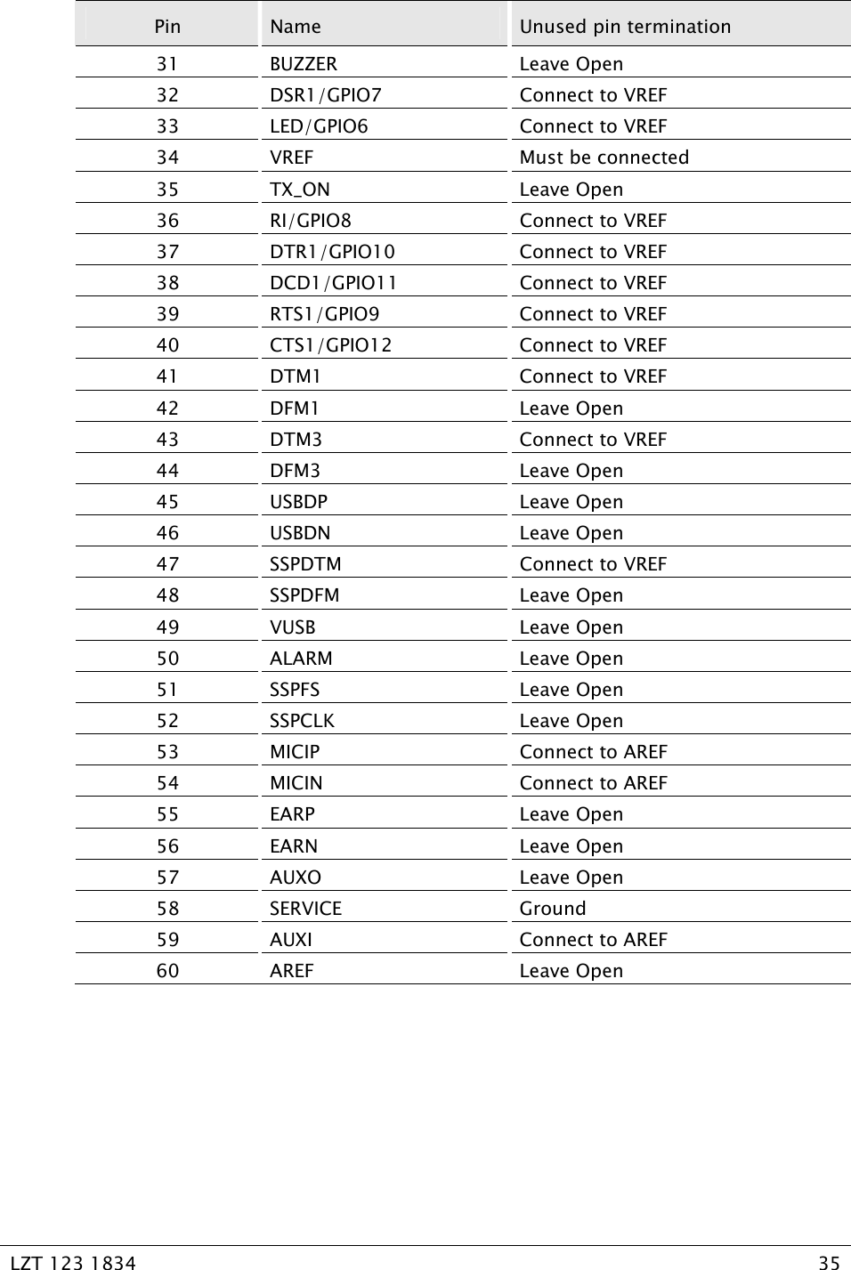   LZT 123 1834  35   Pin  Name  Unused pin termination 31 BUZZER  Leave Open 32 DSR1/GPIO7  Connect to VREF 33 LED/GPIO6  Connect to VREF 34  VREF  Must be connected 35 TX_ON  Leave Open 36 RI/GPIO8  Connect to VREF 37 DTR1/GPIO10  Connect to VREF 38 DCD1/GPIO11  Connect to VREF 39 RTS1/GPIO9  Connect to VREF 40 CTS1/GPIO12  Connect to VREF 41 DTM1  Connect to VREF 42 DFM1  Leave Open 43 DTM3  Connect to VREF 44 DFM3  Leave Open 45 USBDP  Leave Open 46 USBDN  Leave Open 47 SSPDTM  Connect to VREF 48 SSPDFM  Leave Open 49 VUSB  Leave Open 50 ALARM  Leave Open 51 SSPFS  Leave Open 52 SSPCLK  Leave Open 53 MICIP  Connect to AREF 54 MICIN  Connect to AREF 55 EARP  Leave Open 56 EARN  Leave Open 57 AUXO  Leave Open 58 SERVICE  Ground 59 AUXI  Connect to AREF 60 AREF  Leave Open    