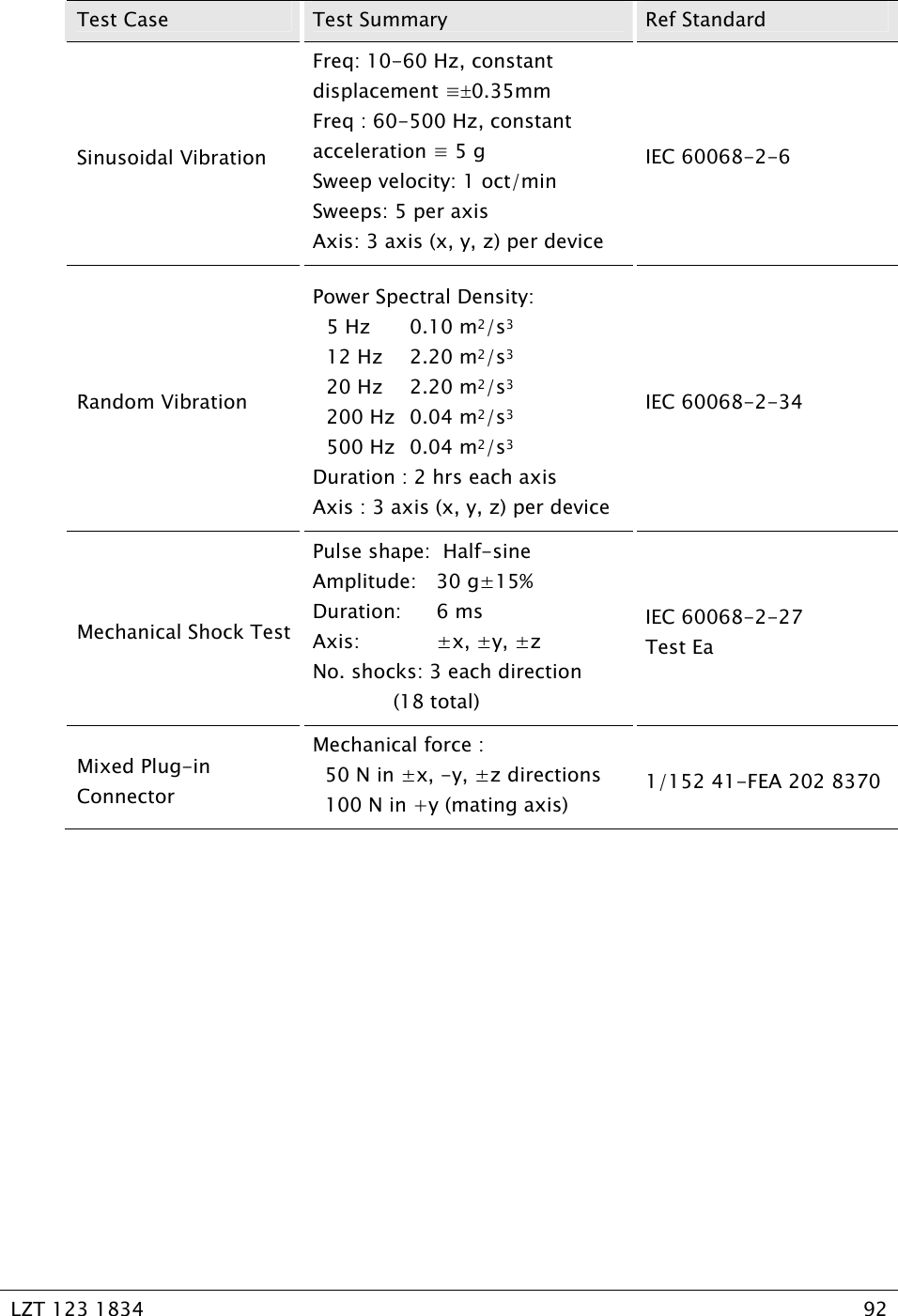   LZT 123 1834  92    Test Case  Test Summary  Ref Standard Sinusoidal Vibration Freq: 10-60 Hz, constant displacement ±0.35mm Freq : 60-500 Hz, constant acceleration  5 g Sweep velocity: 1 oct/min Sweeps: 5 per axis Axis: 3 axis (x, y, z) per device IEC 60068-2-6 Random Vibration Power Spectral Density: 5 Hz  0.10 m2/s3 12 Hz  2.20 m2/s3 20 Hz  2.20 m2/s3 200 Hz  0.04 m2/s3 500 Hz  0.04 m2/s3 Duration : 2 hrs each axis Axis : 3 axis (x, y, z) per device IEC 60068-2-34 Mechanical Shock Test Pulse shape:  Half-sine Amplitude:   30 g±15% Duration:    6 ms Axis:    ±x, ±y, ±z No. shocks: 3 each direction              (18 total)  IEC 60068-2-27 Test Ea Mixed Plug-in Connector Mechanical force :   50 N in ±x, -y, ±z directions   100 N in +y (mating axis) 1/152 41-FEA 202 8370  