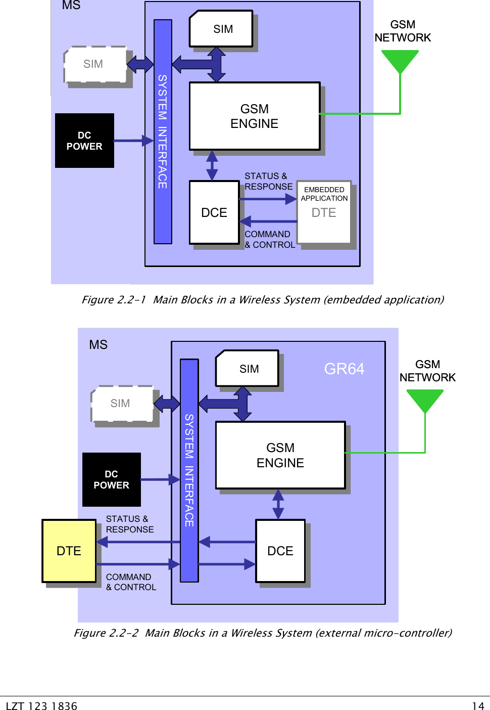   LZT 123 1836  14   SIMSIMGSMENGINEGSMENGINEDCEDCE DTEDTESYSTEM  INTERFACEDCPOWERSTATUS &amp;RESPONSECOMMAND&amp; CONTROLEMBEDDEDAPPLICATIONMSGSMNETWORKSIMSIMGSMENGINEGSMENGINEDCEDCE DTEDTESYSTEM  INTERFACEDCPOWERSTATUS &amp;RESPONSECOMMAND&amp; CONTROLEMBEDDEDAPPLICATIONMSGSMNETWORK Figure 2.2-1  Main Blocks in a Wireless System (embedded application)  SIMSIMGSMENGINEGSMENGINEDCEDCEDTEDTESYSTEM  INTERFACESTATUS &amp;RESPONSECOMMAND&amp; CONTROLMSGSMNETWORKDCPOWERGR64SIMSIMGSMENGINEGSMENGINEDCEDCEDTEDTESYSTEM  INTERFACESTATUS &amp;RESPONSECOMMAND&amp; CONTROLMSGSMNETWORKDCPOWERGR64 Figure 2.2-2  Main Blocks in a Wireless System (external micro-controller) 