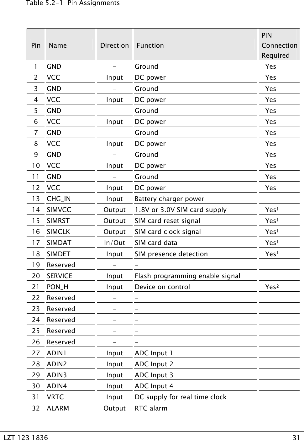   LZT 123 1836  31   Table 5.2-1  Pin Assignments  Pin  Name  Direction Function PIN Connection Required 1 GND  -  Ground  Yes 2 VCC  Input  DC power  Yes 3 GND  -  Ground  Yes 4 VCC  Input  DC power  Yes 5 GND  -  Ground  Yes 6 VCC  Input  DC power  Yes 7 GND  -  Ground  Yes 8 VCC  Input  DC power  Yes 9 GND  -  Ground  Yes 10 VCC  Input  DC power  Yes 11 GND  -  Ground  Yes 12 VCC  Input  DC power  Yes 13  CHG_IN  Input  Battery charger power   14  SIMVCC  Output  1.8V or 3.0V SIM card supply  Yes1 15  SIMRST  Output  SIM card reset signal  Yes1 16  SIMCLK  Output  SIM card clock signal  Yes1 17 SIMDAT  In/Out  SIM card data  Yes1 18  SIMDET  Input  SIM presence detection  Yes1 19 Reserved  -  -   20  SERVICE  Input  Flash programming enable signal   21  PON_H  Input  Device on control  Yes2 22 Reserved  -  -   23 Reserved  -  -   24 Reserved  -  -   25 Reserved  -  -   26 Reserved  -  -   27 ADIN1  Input  ADC Input 1   28 ADIN2  Input  ADC Input 2   29 ADIN3  Input  ADC Input 3   30 ADIN4  Input  ADC Input 4   31  VRTC  Input  DC supply for real time clock   32  ALARM  Output  RTC alarm    