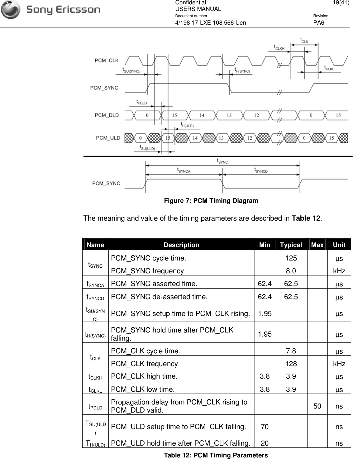 ConfidentialUSERS MANUAL 19(41)Document number Revision4/198 17-LXE 108 566 Uen PA6Figure 7: PCM Timing DiagramThe meaning and value of the timing parameters are described in Table 12.Name Description Min Typical Max UnitPCM_SYNC cycle time. 125 µstSYNC PCM_SYNC frequency 8.0 kHztSYNCA PCM_SYNC asserted time. 62.4 62.5 µstSYNCD PCM_SYNC de-asserted time. 62.4 62.5 µstSU(SYNC) PCM_SYNC setup time to PCM_CLK rising. 1.95 µstH(SYNC) PCM_SYNC hold time after PCM_CLKfalling. 1.95 µsPCM_CLK cycle time. 7.8 µstCLK PCM_CLK frequency 128 kHztCLKH PCM_CLK high time. 3.8 3.9 µstCLKL PCM_CLK low time. 3.8 3.9 µstPDLD Propagation delay from PCM_CLK rising toPCM_DLD valid. 50 nsTSU(ULD)PCM_ULD setup time to PCM_CLK falling. 70 nsTH(ULD) PCM_ULD hold time after PCM_CLK falling. 20 nsTable 12: PCM Timing Parameters