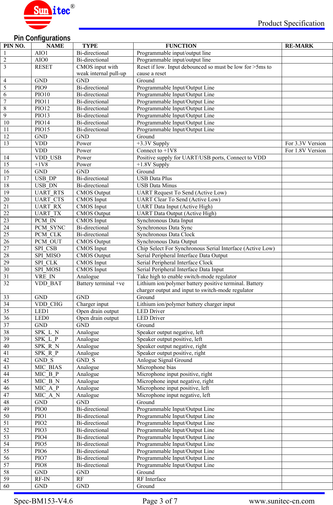 Product Specification Spec-BM153-V4.6                                    Page 3 of 7                                     www.sunitec-cn.com  &reg; Pin Configurations PIN NO.  NAME  TYPE  FUNCTION  RE-MARK 1  AIO1  Bi-directional  Programmable input/output line   2  AIO0  Bi-directional  Programmable input/output line   3  RESET  CMOS input with weak internal pull-up Reset if low. Input debounced so must be low for >5ms to cause a reset  4 GND  GND  Ground   5  PIO9  Bi-directional  Programmable Input/Output Line   6  PIO10  Bi-directional  Programmable Input/Output Line   7  PIO11  Bi-directional  Programmable Input/Output Line   8  PIO12  Bi-directional  Programmable Input/Output Line   9  PIO13  Bi-directional  Programmable Input/Output Line   10  PIO14  Bi-directional  Programmable Input/Output Line   11  PIO15  Bi-directional  Programmable Input/Output Line   12 GND  GND  Ground   13  VDD  Power  +3.3V Supply  For 3.3V Version   VDD  Power  Connect to +1V8  For 1.8V Version 14 VDD_USB Power  Positive supply for UART/USB ports, Connect to VDD   15 +1V8  Power  +1.8V Supply   16 GND  GND  Ground   17  USB_DP  Bi-directional  USB Data Plus   18 USB_DN Bi-directional  USB Data Minus   19  UART_RTS  CMOS Output  UART Request To Send (Active Low)   20  UART_CTS  CMOS Input  UART Clear To Send (Active Low)   21  UART_RX  CMOS Input  UART Data Input (Active High)   22  UART_TX  CMOS Output  UART Data Output (Active High)   23  PCM_IN  CMOS Input  Synchronous Data Input   24  PCM_SYNC  Bi-directional  Synchronous Data Sync   25  PCM_CLK  Bi-directional  Synchronous Data Clock   26  PCM_OUT  CMOS Output  Synchronous Data Output   27  SPI_CSB  CMOS Input  Chip Select For Synchronous Serial Interface (Active Low)   28  SPI_MISO  CMOS Output  Serial Peripheral Interface Data Output   29 SPI_CLK CMOS Input  Serial Peripheral Interface Clock   30  SPI_MOSI  CMOS Input  Serial Peripheral Interface Data Input   31  VRE_IN  Analogue  Take high to enable switch-mode regulator   32  VDD_BAT  Battery terminal +ve  Lithium ion/polymer battery positive terminal. Battery charger output and input to switch-mode regulator  33 GND  GND  Ground   34  VDD_CHG  Charger input  Lithium ion/polymer battery charger input   35  LED1  Open drain output  LED Driver   36  LED0  Open drain output  LED Driver   37 GND  GND  Ground   38 SPK_L_N Analogue  Speaker output negative, left   39  SPK_L_P  Analogue  Speaker output positive, left   40  SPK_R_N  Analogue  Speaker output negative, right   41  SPK_R_P  Analogue  Speaker output positive, right   42 GND_S GND_S  Anlogue Signal Ground   43 MIC_BIAS Analogue  Microphone bias   44  MIC_B_P  Analogue  Microphone input positive, right   45  MIC_B_N  Analogue  Microphone input negative, right   46  MIC_A_P  Analogue  Microphone input positive, left   47  MIC_A_N  Analogue  Microphone input negative, left   48 GND  GND  Ground   49  PIO0  Bi-directional  Programmable Input/Output Line   50  PIO1  Bi-directional  Programmable Input/Output Line   51  PIO2  Bi-directional  Programmable Input/Output Line   52  PIO3  Bi-directional  Programmable Input/Output Line   53  PIO4  Bi-directional  Programmable Input/Output Line   54  PIO5  Bi-directional  Programmable Input/Output Line   55  PIO6  Bi-directional  Programmable Input/Output Line   56  PIO7  Bi-directional  Programmable Input/Output Line   57  PIO8  Bi-directional  Programmable Input/Output Line   58 GND  GND  Ground   59 RF-IN  RF  RF Interface   60 GND  GND  Ground   