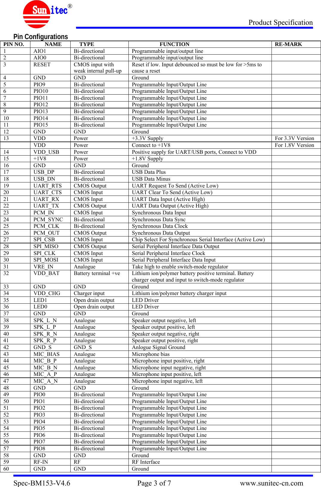 Product Specification Spec-BM153-V4.6                                    Page 3 of 7                                     www.sunitec-cn.com  &reg; Pin Configurations PIN NO.  NAME  TYPE  FUNCTION  RE-MARK 1  AIO1  Bi-directional  Programmable input/output line   2  AIO0  Bi-directional  Programmable input/output line   3  RESET  CMOS input with weak internal pull-up Reset if low. Input debounced so must be low for >5ms to cause a reset  4 GND  GND  Ground   5  PIO9  Bi-directional  Programmable Input/Output Line   6  PIO10  Bi-directional  Programmable Input/Output Line   7  PIO11  Bi-directional  Programmable Input/Output Line   8  PIO12  Bi-directional  Programmable Input/Output Line   9  PIO13  Bi-directional  Programmable Input/Output Line   10  PIO14  Bi-directional  Programmable Input/Output Line   11  PIO15  Bi-directional  Programmable Input/Output Line   12 GND  GND  Ground   13  VDD  Power  +3.3V Supply  For 3.3V Version   VDD  Power  Connect to +1V8  For 1.8V Version 14 VDD_USB Power  Positive supply for UART/USB ports, Connect to VDD   15 +1V8  Power  +1.8V Supply   16 GND  GND  Ground   17  USB_DP  Bi-directional  USB Data Plus   18 USB_DN Bi-directional  USB Data Minus   19  UART_RTS  CMOS Output  UART Request To Send (Active Low)   20  UART_CTS  CMOS Input  UART Clear To Send (Active Low)   21  UART_RX  CMOS Input  UART Data Input (Active High)   22  UART_TX  CMOS Output  UART Data Output (Active High)   23  PCM_IN  CMOS Input  Synchronous Data Input   24  PCM_SYNC  Bi-directional  Synchronous Data Sync   25  PCM_CLK  Bi-directional  Synchronous Data Clock   26  PCM_OUT  CMOS Output  Synchronous Data Output   27  SPI_CSB  CMOS Input  Chip Select For Synchronous Serial Interface (Active Low)   28  SPI_MISO  CMOS Output  Serial Peripheral Interface Data Output   29 SPI_CLK CMOS Input  Serial Peripheral Interface Clock   30  SPI_MOSI  CMOS Input  Serial Peripheral Interface Data Input   31  VRE_IN  Analogue  Take high to enable switch-mode regulator   32  VDD_BAT  Battery terminal +ve  Lithium ion/polymer battery positive terminal. Battery charger output and input to switch-mode regulator  33 GND  GND  Ground   34  VDD_CHG  Charger input  Lithium ion/polymer battery charger input   35  LED1  Open drain output  LED Driver   36  LED0  Open drain output  LED Driver   37 GND  GND  Ground   38 SPK_L_N Analogue  Speaker output negative, left   39  SPK_L_P  Analogue  Speaker output positive, left   40  SPK_R_N  Analogue  Speaker output negative, right   41  SPK_R_P  Analogue  Speaker output positive, right   42 GND_S GND_S  Anlogue Signal Ground   43 MIC_BIAS Analogue  Microphone bias   44  MIC_B_P  Analogue  Microphone input positive, right   45  MIC_B_N  Analogue  Microphone input negative, right   46  MIC_A_P  Analogue  Microphone input positive, left   47  MIC_A_N  Analogue  Microphone input negative, left   48 GND  GND  Ground   49  PIO0  Bi-directional  Programmable Input/Output Line   50  PIO1  Bi-directional  Programmable Input/Output Line   51  PIO2  Bi-directional  Programmable Input/Output Line   52  PIO3  Bi-directional  Programmable Input/Output Line   53  PIO4  Bi-directional  Programmable Input/Output Line   54  PIO5  Bi-directional  Programmable Input/Output Line   55  PIO6  Bi-directional  Programmable Input/Output Line   56  PIO7  Bi-directional  Programmable Input/Output Line   57  PIO8  Bi-directional  Programmable Input/Output Line   58 GND  GND  Ground   59 RF-IN  RF  RF Interface   60 GND  GND  Ground   