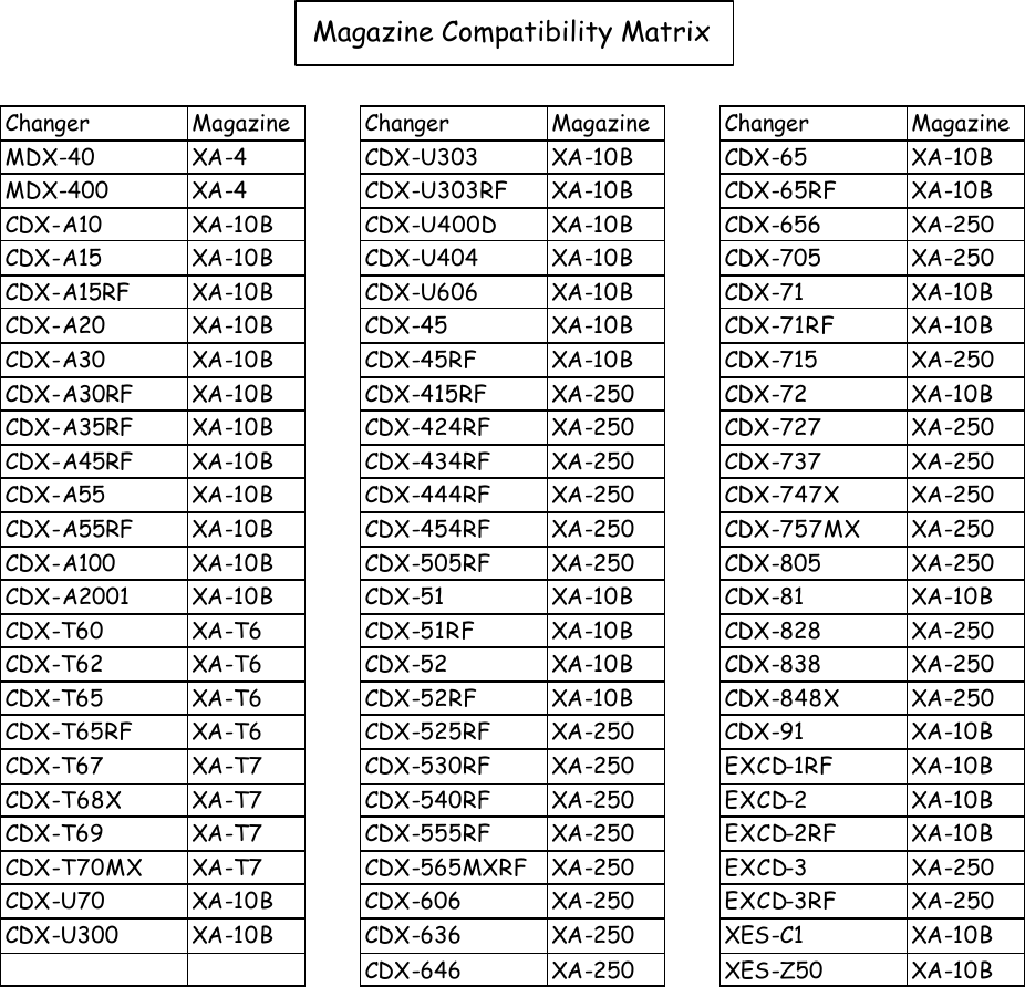Page 1 of 1 - Sony CDX-434RF Matrix User Manual Magazine Compatibility Changer Magazinesupplement