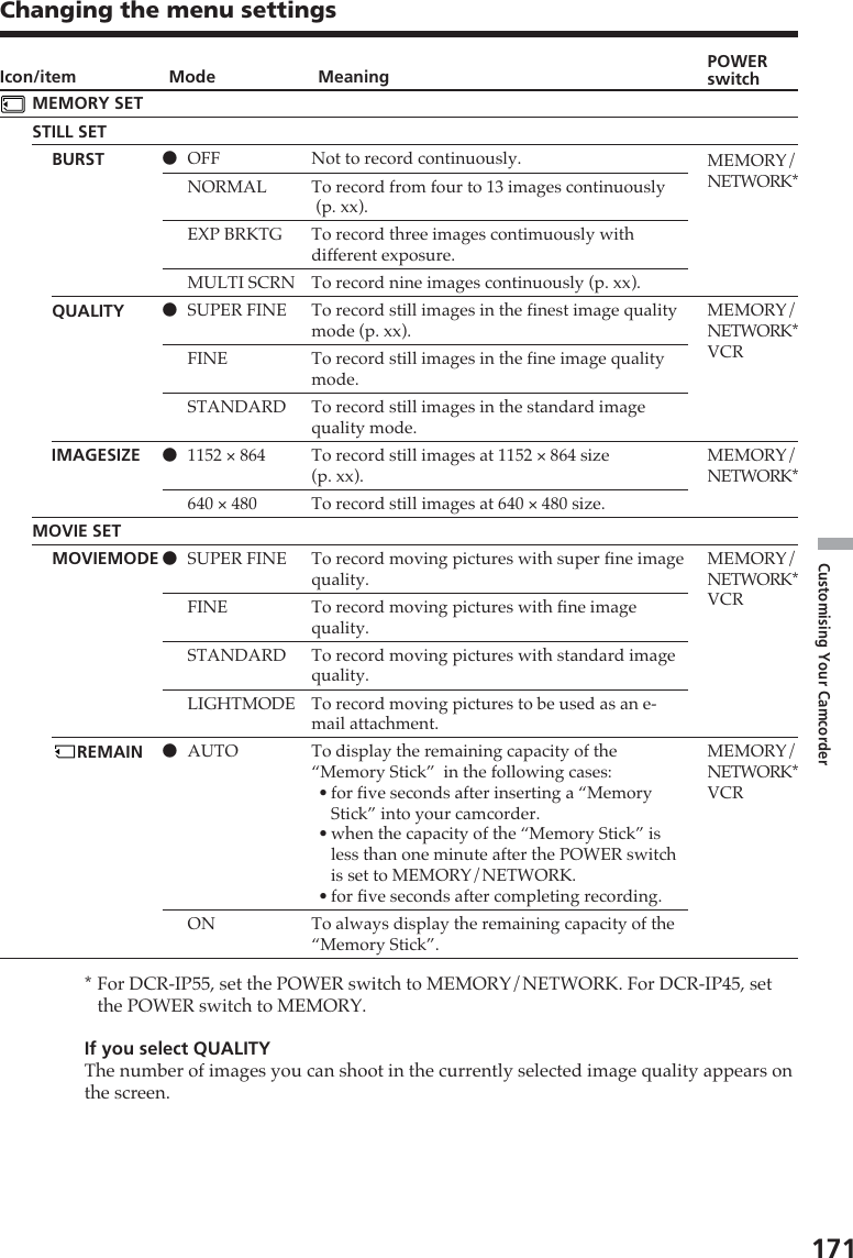 171Customising Your CamcorderChanging the menu settingsIcon/itemMEMORY SETSTILL SETBURSTQUALITYIMAGESIZEMOVIE SETMOVIEMODEREMAINModezOFFNORMALEXP BRKTGMULTI SCRNzSUPER FINEFINESTANDARDz1152 × 864640 × 480zSUPER FINEFINESTANDARDLIGHTMODEzAUTOONMeaningNot to record continuously.To record from four to 13 images continuously (p. xx).To record three images contimuously withdifferent exposure.To record nine images continuously (p. xx).To record still images in the finest image qualitymode (p. xx).To record still images in the fine image qualitymode.To record still images in the standard imagequality mode.To record still images at 1152 × 864 size(p. xx).To record still images at 640 × 480 size.To record moving pictures with super fine imagequality.To record moving pictures with fine imagequality.To record moving pictures with standard imagequality.To record moving pictures to be used as an e-mail attachment.To display the remaining capacity of the“Memory Stick”  in the following cases:•for five seconds after inserting a “MemoryStick” into your camcorder.•when the capacity of the “Memory Stick” isless than one minute after the POWER switchis set to MEMORY/NETWORK.•for five seconds after completing recording.To always display the remaining capacity of the“Memory Stick”.POWERswitchMEMORY/NETWORK*MEMORY/NETWORK*VCRMEMORY/NETWORK*MEMORY/NETWORK*VCRMEMORY/NETWORK*VCR*For DCR-IP55, set the POWER switch to MEMORY/NETWORK. For DCR-IP45, setthe POWER switch to MEMORY.If you select QUALITYThe number of images you can shoot in the currently selected image quality appears onthe screen.