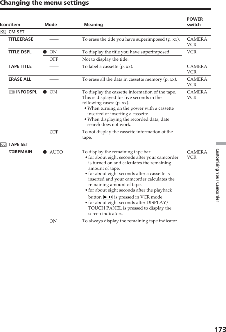 173Customising Your CamcorderChanging the menu settingsIcon/itemCM SETTITLEERASETITLE DSPLTAPE TITLEERASE ALLq INFODSPLTAPE SETqREMAINMode——zONOFF————zONOFFzAUTOONMeaningTo erase the title you have superimposed (p. xx).To display the title you have superimposed.Not to display the title.To label a cassette (p. xx).To erase all the data in cassette memory (p. xx).To display the cassette information of the tape.This is displayed for five seconds in thefollowing cases: (p. xx).•When turning on the power with a cassetteinserted or inserting a cassette.•When displaying the recorded data, datesearch does not work.To not display the cassette information of thetape.To display the remaining tape bar:•for about eight seconds after your camcorderis turned on and calculates the remainingamount of tape.•for about eight seconds after a cassette isinserted and your camcorder calculates theremaining amount of tape.•for about eight seconds after the playbackbutton   is pressed in VCR mode.•for about eight seconds after DISPLAY/TOUCH PANEL is pressed to display thescreen indicators.To always display the remaining tape indicator.POWERswitchCAMERAVCRVCRCAMERAVCRCAMERAVCRCAMERAVCRCAMERAVCR