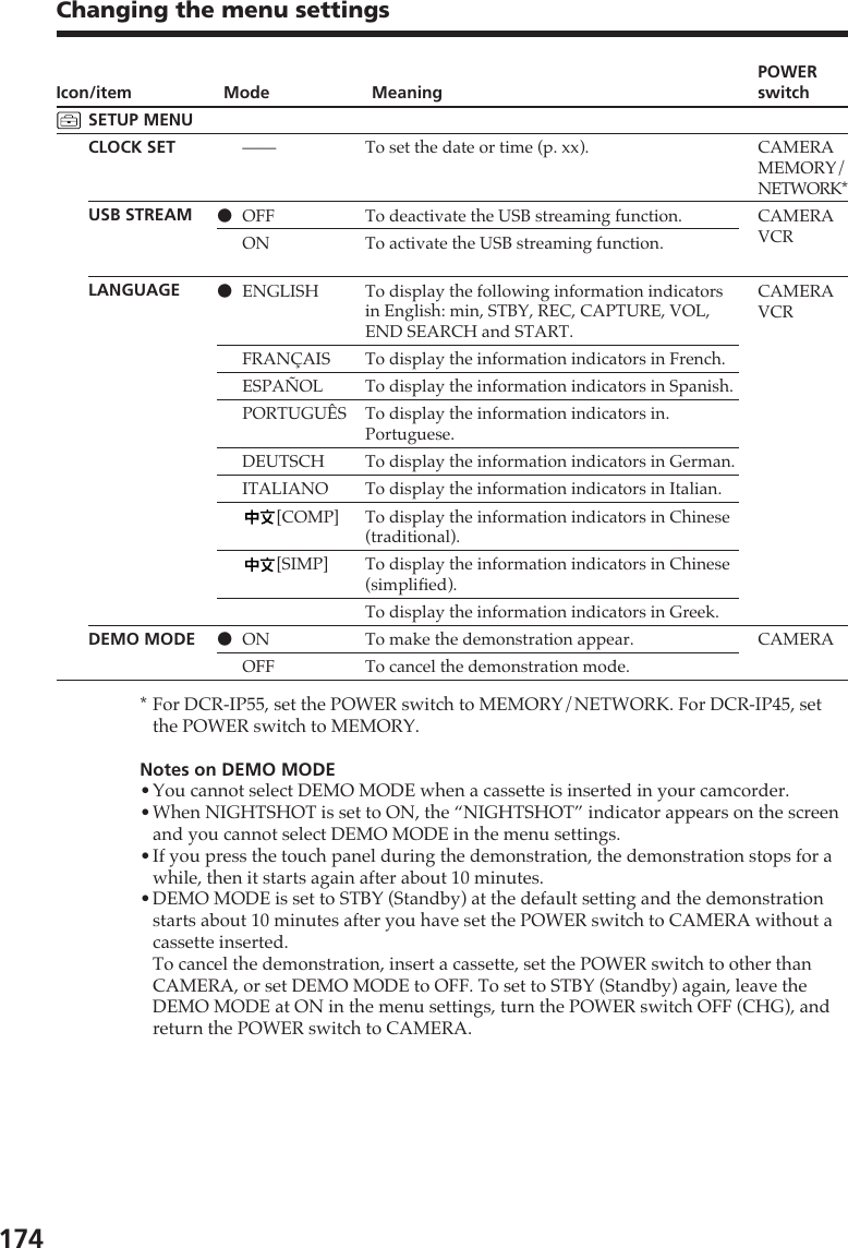 174Changing the menu settingsIcon/itemSETUP MENUCLOCK SETUSB STREAMLANGUAGEDEMO MODEMeaningTo set the date or time (p. xx).To deactivate the USB streaming function.To activate the USB streaming function.To display the following information indicatorsin English: min, STBY, REC, CAPTURE, VOL,END SEARCH and START.To display the information indicators in French.To display the information indicators in Spanish.To display the information indicators in.Portuguese.To display the information indicators in German.To display the information indicators in Italian.To display the information indicators in Chinese(traditional).To display the information indicators in Chinese(simplified).To display the information indicators in Greek.To make the demonstration appear.To cancel the demonstration mode.POWERswitchCAMERAMEMORY/NETWORK*CAMERAVCRCAMERAVCRCAMERAMode——zOFFONzENGLISHFRANÇAISESPAÑOLPORTUGUÊSDEUTSCHITALIANO[COMP][SIMP]zONOFF*For DCR-IP55, set the POWER switch to MEMORY/NETWORK. For DCR-IP45, setthe POWER switch to MEMORY.Notes on DEMO MODE•You cannot select DEMO MODE when a cassette is inserted in your camcorder.•When NIGHTSHOT is set to ON, the “NIGHTSHOT” indicator appears on the screenand you cannot select DEMO MODE in the menu settings.•If you press the touch panel during the demonstration, the demonstration stops for awhile, then it starts again after about 10 minutes.•DEMO MODE is set to STBY (Standby) at the default setting and the demonstrationstarts about 10 minutes after you have set the POWER switch to CAMERA without acassette inserted.To cancel the demonstration, insert a cassette, set the POWER switch to other thanCAMERA, or set DEMO MODE to OFF. To set to STBY (Standby) again, leave theDEMO MODE at ON in the menu settings, turn the POWER switch OFF (CHG), andreturn the POWER switch to CAMERA.