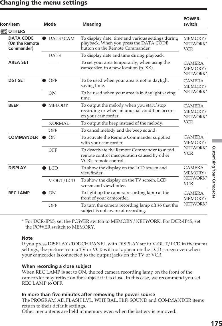 175Customising Your CamcorderIcon/itemOTHERSDATA CODE(On the RemoteCommander)AREA SETDST SETBEEPCOMMANDERDISPLAYREC LAMPMeaningTo display date, time and various settings duringplayback. When you press the DATA CODEbutton on the Remote Commander.To display date and time during playback.To set your area temporarily, when using thecamcorder, in a new location (p. XX).To be used when your area is not in daylightsaving time.To be used when your area is in daylight savingtime.To output the melody when you start/stoprecording or when an unusual condition occurson your camcorder.To output the beep instead of the melody.To cancel melody and the beep sound.To activate the Remote Commander suppliedwith your camcorder.To deactivate the Remote Commander to avoidremote control misoperation caused by otherVCR’s remote control.To show the display on the LCD screen andviewfinder.To show the display on the TV screen, LCDscreen and viewfinder.To light up the camera recording lamp at thefront of your camcorder.To turn the camera recording lamp off so that thesubject is not aware of recording.POWERswitchMEMORY/NETWORK*VCRCAMERAMEMORY/NETWORK*CAMERAMEMORY/NETWORK*CAMERAMEMORY/NETWORK*VCRCAMERAMEMORY/NETWORK*VCRCAMERAMEMORY/NETWORK*VCRCAMERAMEMORY/NETWORK*ModezDATE/CAMDATE——zOFFONzMELODYNORMALOFFzONOFFzLCDV-OUT/LCDzONOFFChanging the menu settings*For DCR-IP55, set the POWER switch to MEMORY/NETWORK. For DCR-IP45, setthe POWER switch to MEMORY.NoteIf you press DISPLAY/TOUCH PANEL with DISPLAY set to V-OUT/LCD in the menusettings, the picture from a TV or VCR will not appear on the LCD screen even whenyour camcorder is connected to the output jacks on the TV or VCR.When recording a close subjectWhen REC LAMP is set to ON, the red camera recording lamp on the front of thecamcorder may reflect on the subject if it is close. In this case, we recommend you setREC LAMP to OFF.In more than five minutes after removing the power sourceThe PROGRAM AE, FLASH LVL, WHT BAL, HiFi SOUND and COMMANDER itemsreturn to their default settings.Other menu items are held in memory even when the battery is removed.