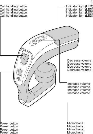 QIncrease volumeIncrease volumeIncrease volumeIncrease volumeCall handling buttonCall handling buttonCall handling buttonCall handling buttonDecrease volumeDecrease volumeDecrease volumeDecrease volumeIndicator light (LED)Indicator light (LED)Indicator light (LED)Indicator light (LED)MicrophoneMicrophoneMicrophoneMicrophonePower buttonPower buttonPower buttonPower button