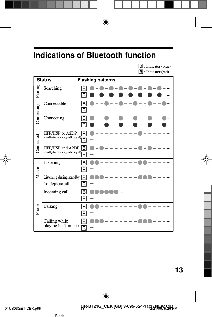 13DR-BT21G_CEK [GB] 3-095-524-11(1) NEW CIDPairingConnectingConnectedPhone MusicIndications of Bluetooth functionB: Indicator (blue)R: Indicator (red)Status Flashing patternsSearching B &ndash;   &ndash;   &ndash;   &ndash;   &ndash;   &ndash;   &ndash;   &ndash; ...R &ndash;   &ndash;   &ndash;   &ndash;   &ndash;   &ndash;   &ndash;   &ndash; ...Connectable B &ndash;  &ndash;   &ndash;  &ndash;   &ndash;  &ndash;   &ndash;  &ndash;   &ndash;  &ndash;  ...R&ndash;Connecting B &ndash;  &ndash;   &ndash;  &ndash;   &ndash;  &ndash;   &ndash;  &ndash;   &ndash;  &ndash;  ...R &ndash;  &ndash;   &ndash;  &ndash;   &ndash;  &ndash;   &ndash;  &ndash;   &ndash;  &ndash;  ...HFP/HSP or A2DPB &ndash;  &ndash;  &ndash;  &ndash;  &ndash;  &ndash;  &ndash;  &ndash;  &ndash;   &ndash;  &ndash;  &ndash;  &ndash;  &ndash; ...(standby for receiving audio signal)R&ndash;HFP/HSP and A2DPB &ndash;   &ndash;  &ndash;  &ndash;  &ndash;  &ndash;  &ndash;  &ndash;   &ndash;   &ndash;  &ndash;  &ndash; ...(standby for receiving audio signal)R&ndash;Listening B &ndash;  &ndash;  &ndash;  &ndash;  &ndash;  &ndash;  &ndash;  &ndash;   &ndash;  &ndash;  &ndash;  &ndash; ...R&ndash;Listening during standbyB &ndash;  &ndash;  &ndash;  &ndash;  &ndash;  &ndash;  &ndash;   &ndash;  &ndash;  &ndash; ...for telephone callR&ndash;Incoming call B ...R&ndash;Talking B &ndash;  &ndash;  &ndash;  &ndash;  &ndash;  &ndash;  &ndash;  &ndash;   &ndash;  &ndash;  &ndash;  &ndash; ...R&ndash;Calling while B &ndash;  &ndash;  &ndash;  &ndash;  &ndash;  &ndash;  &ndash;   &ndash;  &ndash;  &ndash; ...playing back music R&ndash;01US03GET-CEK.p65 12/21/06, 5:26 PM13Black