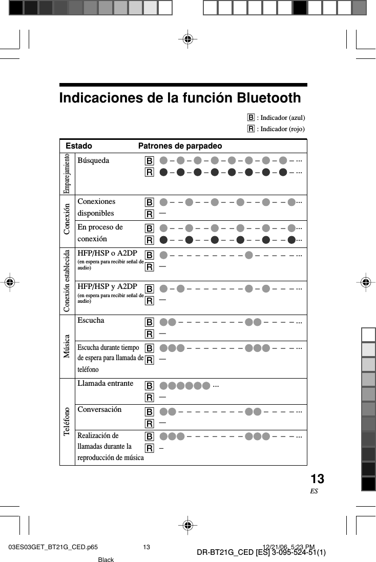 DR-BT21G_CED [ES] 3-095-524-51(1)13ESIndicaciones de la funci&oacute;n BluetoothB : Indicador (azul)R : Indicador (rojo)B&uacute;squedaConexionesdisponiblesEn proceso deconexi&oacute;nHFP/HSP o A2DP(en espera para recibir se&ntilde;al deaudio)HFP/HSP y A2DP(en espera para recibir se&ntilde;al deaudio)EscuchaEscucha durante tiempode espera para llamada detel&eacute;fonoLlamada entranteConversaci&oacute;nRealizaci&oacute;n dellamadas durante lareproducci&oacute;n de m&uacute;sicaEmparejamientoConexi&oacute;nTel&eacute;fono M&uacute;sicaConexi&oacute;n establecidaEstado Patrones de parpadeoB &ndash;   &ndash;   &ndash;   &ndash;   &ndash;   &ndash;   &ndash;   &ndash; ...R &ndash;   &ndash;   &ndash;   &ndash;   &ndash;   &ndash;   &ndash;   &ndash; ...B &ndash;  &ndash;   &ndash;  &ndash;   &ndash;  &ndash;   &ndash;  &ndash;   &ndash;  &ndash;  ...R&ndash;B &ndash;  &ndash;   &ndash;  &ndash;   &ndash;  &ndash;   &ndash;  &ndash;   &ndash;  &ndash;  ...R &ndash;  &ndash;   &ndash;  &ndash;   &ndash;  &ndash;   &ndash;  &ndash;   &ndash;  &ndash;  ...B &ndash;  &ndash;  &ndash;  &ndash;  &ndash;  &ndash;  &ndash;  &ndash;  &ndash;   &ndash;  &ndash;  &ndash;  &ndash;  &ndash; ...R&ndash;B &ndash;   &ndash;  &ndash;  &ndash;  &ndash;  &ndash;  &ndash;  &ndash;   &ndash;   &ndash;  &ndash;  &ndash; ...R&ndash;B &ndash;  &ndash;  &ndash;  &ndash;  &ndash;  &ndash;  &ndash;  &ndash;   &ndash;  &ndash;  &ndash;  &ndash; ...R&ndash;B &ndash;  &ndash;  &ndash;  &ndash;  &ndash;  &ndash;  &ndash;   &ndash;  &ndash;  &ndash; ...R&ndash;B ...R&ndash;B &ndash;  &ndash;  &ndash;  &ndash;  &ndash;  &ndash;  &ndash;  &ndash;   &ndash;  &ndash;  &ndash;  &ndash; ...R&ndash;B &ndash;  &ndash;  &ndash;  &ndash;  &ndash;  &ndash;  &ndash;   &ndash;  &ndash;  &ndash; ...R&ndash;03ES03GET_BT21G_CED.p65 12/21/06, 5:23 PM13Black