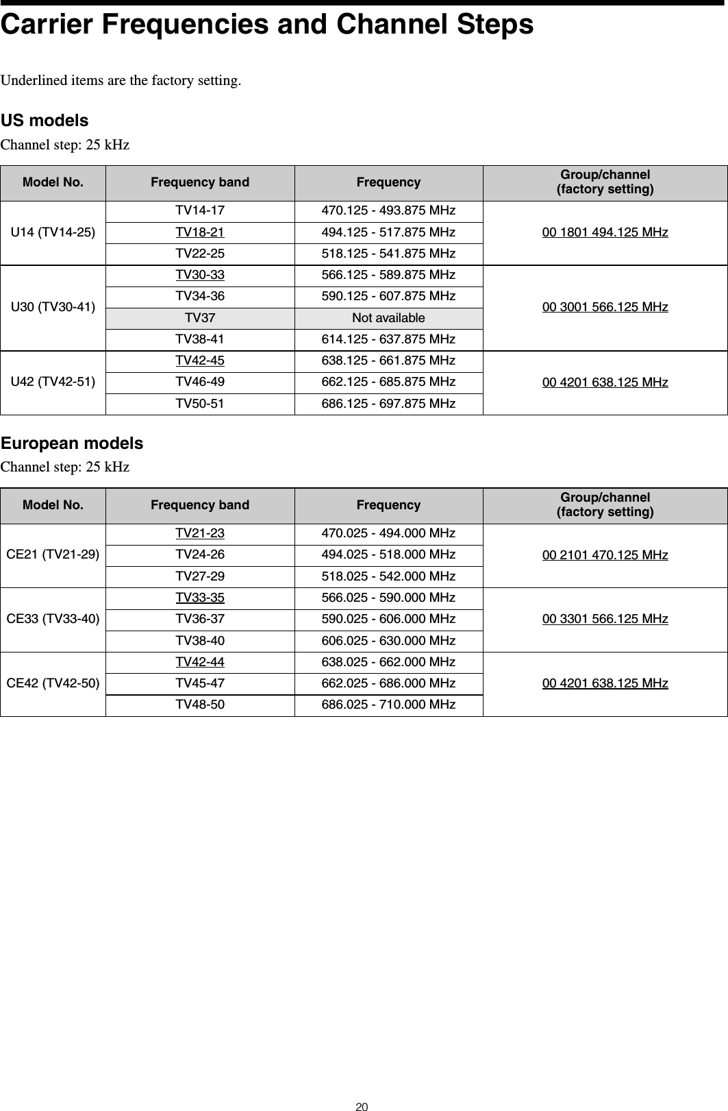 20Carrier Frequencies and Channel StepsUnderlined items are the factory setting.US modelsChannel step: 25 kHzEuropean modelsChannel step: 25 kHzModel No. Frequency band Frequency Group/channel (factory setting)U14 (TV14-25)TV14-17 470.125 - 493.875 MHz00 1801 494.125 MHzTV18-21 494.125 - 517.875 MHzTV22-25 518.125 - 541.875 MHzU30 (TV30-41)TV30-33 566.125 - 589.875 MHz00 3001 566.125 MHzTV34-36 590.125 - 607.875 MHzTV37 Not availableTV38-41 614.125 - 637.875 MHzU42 (TV42-51)TV42-45 638.125 - 661.875 MHz00 4201 638.125 MHzTV46-49 662.125 - 685.875 MHzTV50-51 686.125 - 697.875 MHzModel No. Frequency band Frequency Group/channel (factory setting)CE21 (TV21-29)TV21-23 470.025 - 494.000 MHz00 2101 470.125 MHzTV24-26 494.025 - 518.000 MHzTV27-29 518.025 - 542.000 MHzCE33 (TV33-40)TV33-35 566.025 - 590.000 MHz00 3301 566.125 MHzTV36-37 590.025 - 606.000 MHzTV38-40 606.025 - 630.000 MHzCE42 (TV42-50)TV42-44 638.025 - 662.000 MHz00 4201 638.125 MHzTV45-47 662.025 - 686.000 MHzTV48-50 686.025 - 710.000 MHz