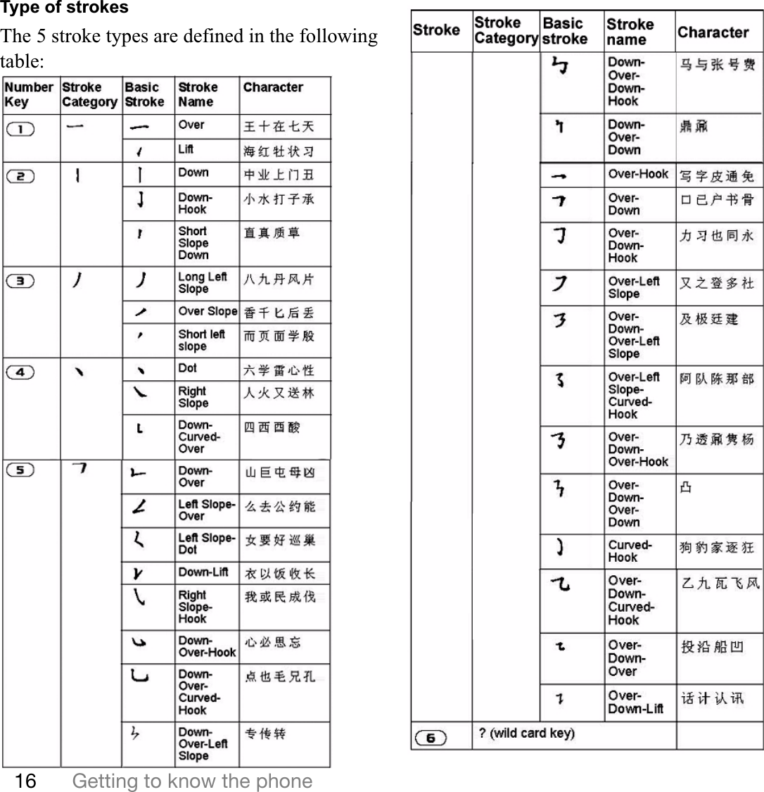 16 Getting to know the phoneThis is the Internet version of the user&apos;s guide. © Print only for private use.Type of strokesThe 5 stroke types are defined in the following table: 