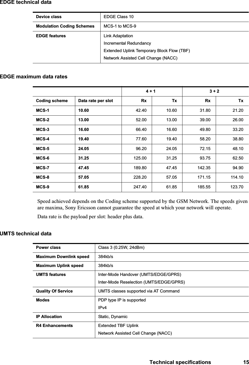 Technical specifications 15EDGE technical dataEDGE maximum data ratesSpeed achieved depends on the Coding scheme supported by the GSM Network. The speeds given are maxima, Sony Ericsson cannot guarantee the speed at which your network will operate.Data rate is the payload per slot: header plus data.UMTS technical dataDevice class EDGE Class 10Modulation Coding Schemes MCS-1 to MCS-9EDGE features Link Adaptation Incremental RedundancyExtended Uplink Temporary Block Flow (TBF)Network Assisted Cell Change (NACC)4 + 1 3 + 2Coding scheme Data rate per slot Rx Tx Rx TxMCS-1 10.60 42.40 10.60 31.80 21.20MCS-2 13.00 52.00 13.00 39.00 26.00MCS-3 16.60 66.40 16.60 49.80 33.20MCS-4 19.40  77.60 19.40 58.20 38.80MCS-5 24.05 96.20 24.05 72.15 48.10MCS-6 31.25 125.00 31.25 93.75 62.50MCS-7 47.45 189.80 47.45 142.35 94.90MCS-8 57.05 228.20 57.05 171.15 114.10MCS-9 61.85 247.40 61.85 185.55 123.70Power class Class 3 (0.25W, 24dBm)Maximum Downlink speed 384kb/sMaximum Uplink speed 384kb/sUMTS features Inter-Mode Handover (UMTS/EDGE/GPRS)Inter-Mode Reselection (UMTS/EDGE/GPRS)Quality Of Service UMTS classes supported via AT CommandModes PDP type IP is supportedIPv4IP Allocation Static, DynamicR4 Enhancements Extended TBF UplinkNetwork Assisted Cell Change (NACC)