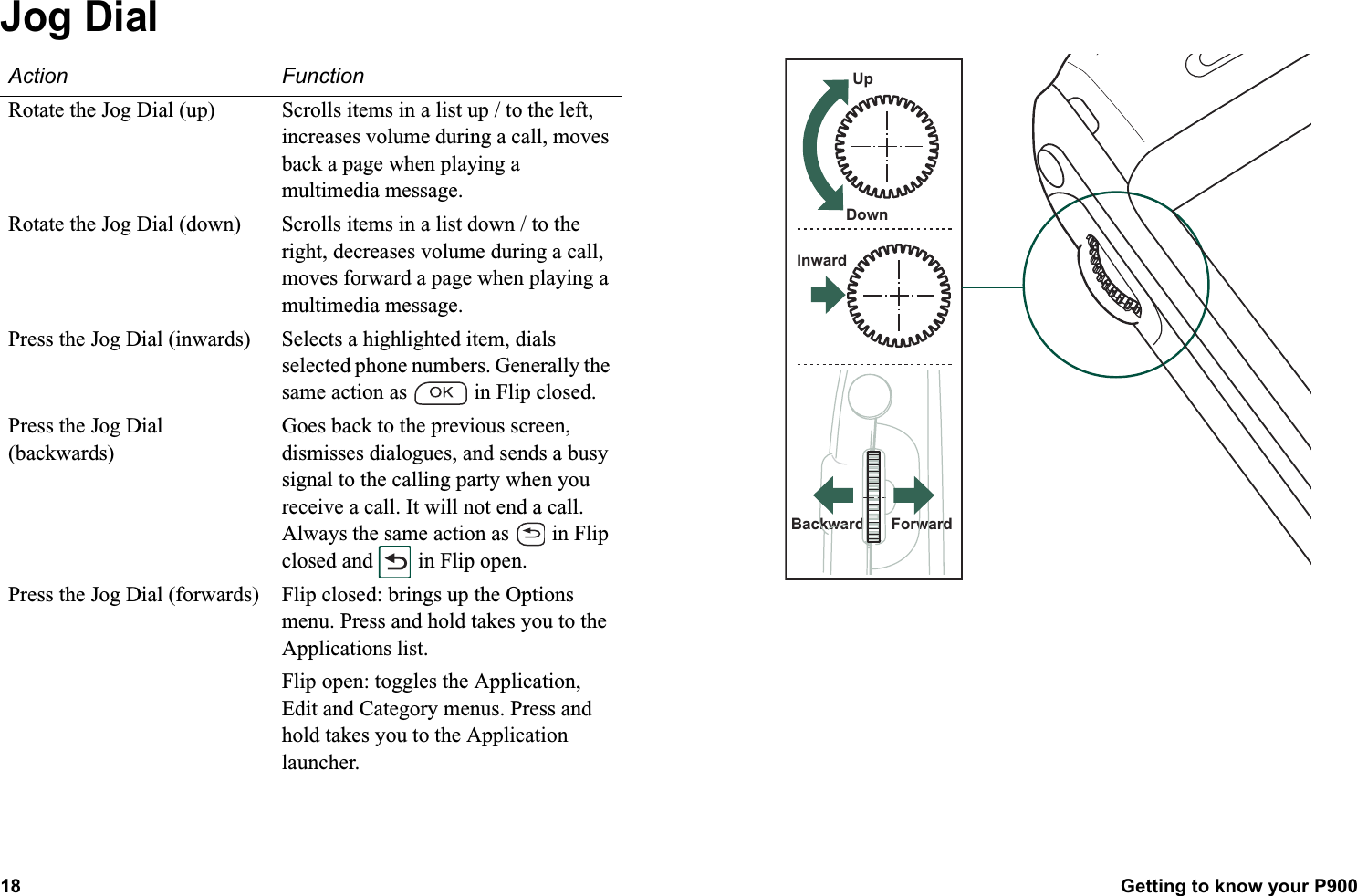 18 Getting to know your P900  Jog Dial Action FunctionRotate the Jog Dial (up) Scrolls items in a list up / to the left, increases volume during a call, moves back a page when playing a multimedia message.Rotate the Jog Dial (down) Scrolls items in a list down / to the right, decreases volume during a call, moves forward a page when playing a multimedia message.Press the Jog Dial (inwards) Selects a highlighted item, dials selected phone numbers. Generally the same action as   in Flip closed.Press the Jog Dial (backwards)Goes back to the previous screen, dismisses dialogues, and sends a busy signal to the calling party when you receive a call. It will not end a call. Always the same action as   in Flip closed and   in Flip open. Press the Jog Dial (forwards) Flip closed: brings up the Options menu. Press and hold takes you to the Applications list.Flip open: toggles the Application, Edit and Category menus. Press and hold takes you to the Application launcher.UpDownInwardForwardBackward