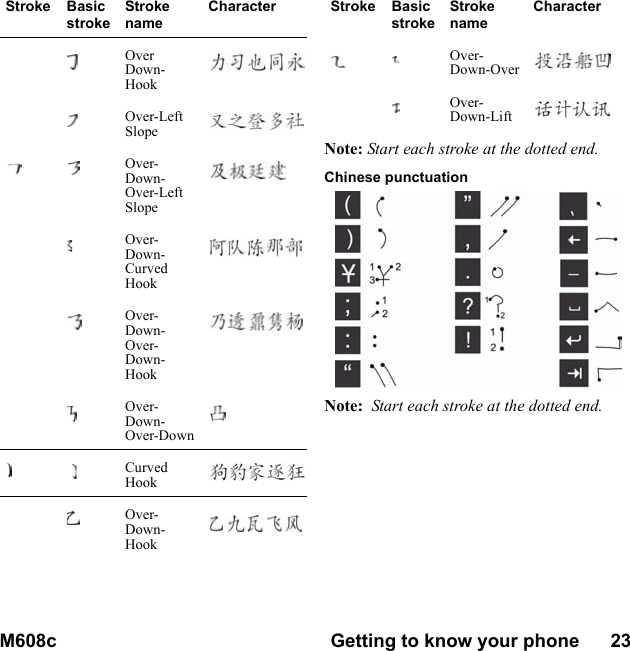 M608c Getting to know your phone      23    This is the Internet version of the user&apos;s guide. © Print only for private use.Note: Start each stroke at the dotted end.Chinese punctuation Note:  Start each stroke at the dotted end.Over Down-HookOver-Left SlopeOver-Down-Over-Left SlopeOver-Down-Curved HookOver-Down-Over-Down-HookOver-Down-Over-DownCurved HookOver-Down-HookStroke Basic strokeStroke nameCharacterOver-Down-OverOver-Down-LiftStroke Basic strokeStroke nameCharacter