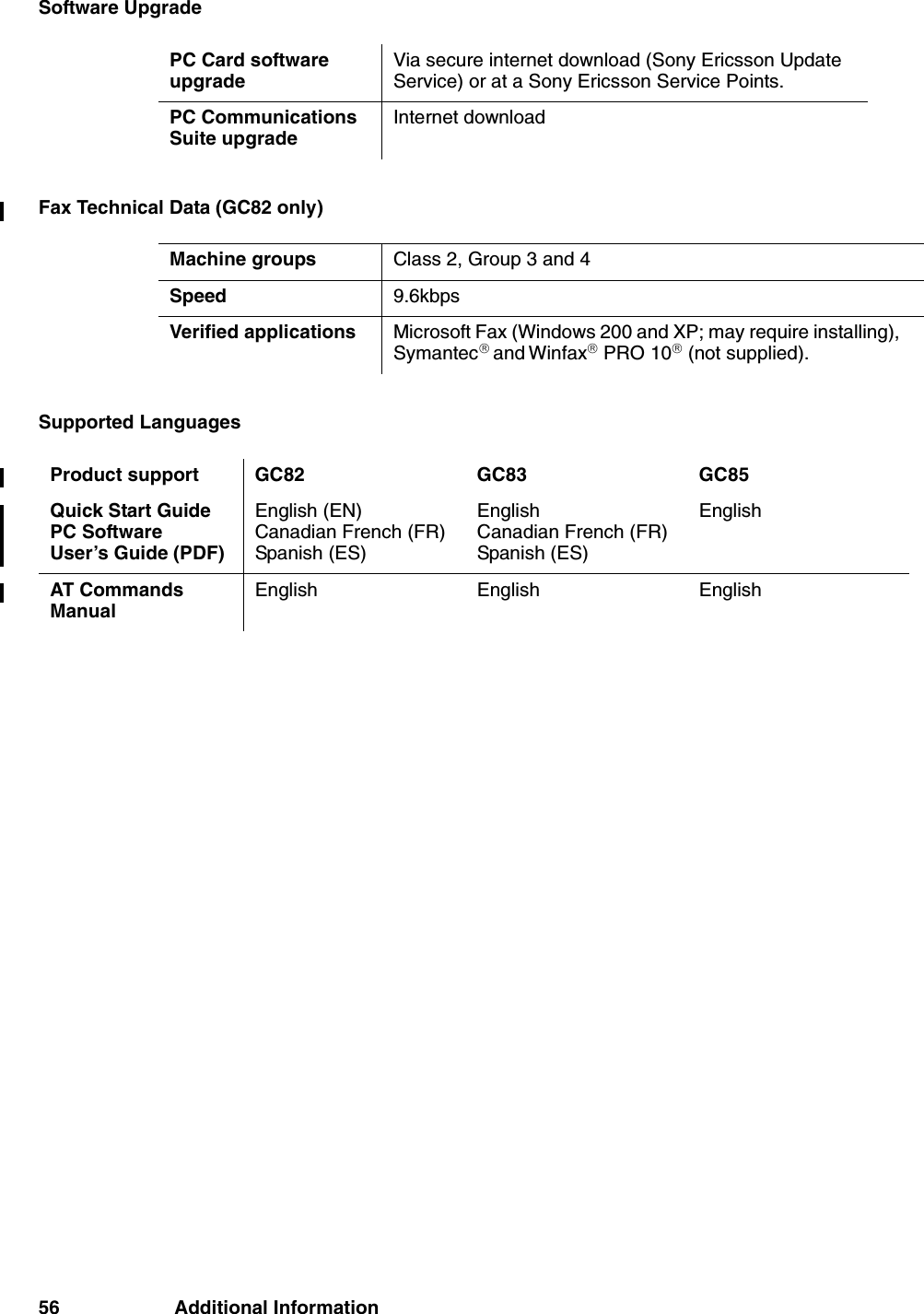 56 Additional InformationSoftware UpgradeFax Technical Data (GC82 only)Supported LanguagesPC Card software upgradeVia secure internet download (Sony Ericsson Update Service) or at a Sony Ericsson Service Points.PC Communications Suite upgradeInternet downloadMachine groups Class 2, Group 3 and 4Speed 9.6kbpsVerified applications Microsoft Fax (Windows 200 and XP; may require installing), Symantec® and Winfax® PRO 10® (not supplied).Product support GC82 GC83 GC85Quick Start GuidePC SoftwareUser’s Guide (PDF)English (EN)Canadian French (FR)Spanish (ES)EnglishCanadian French (FR)Spanish (ES)EnglishAT Commands ManualEnglish English English